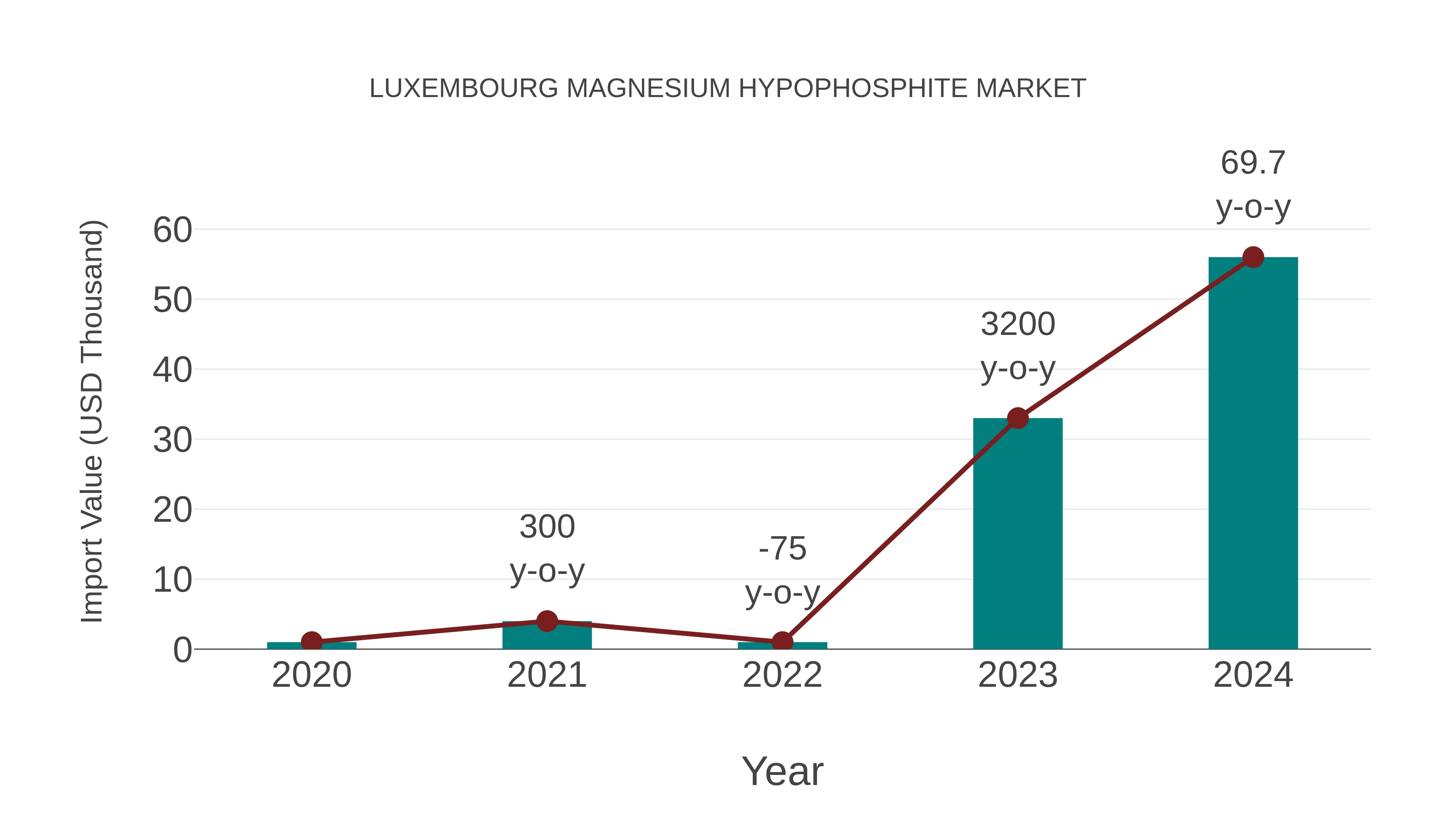  Luxembourg Magnesium Hypophosphite Market: Import Trend Analysis