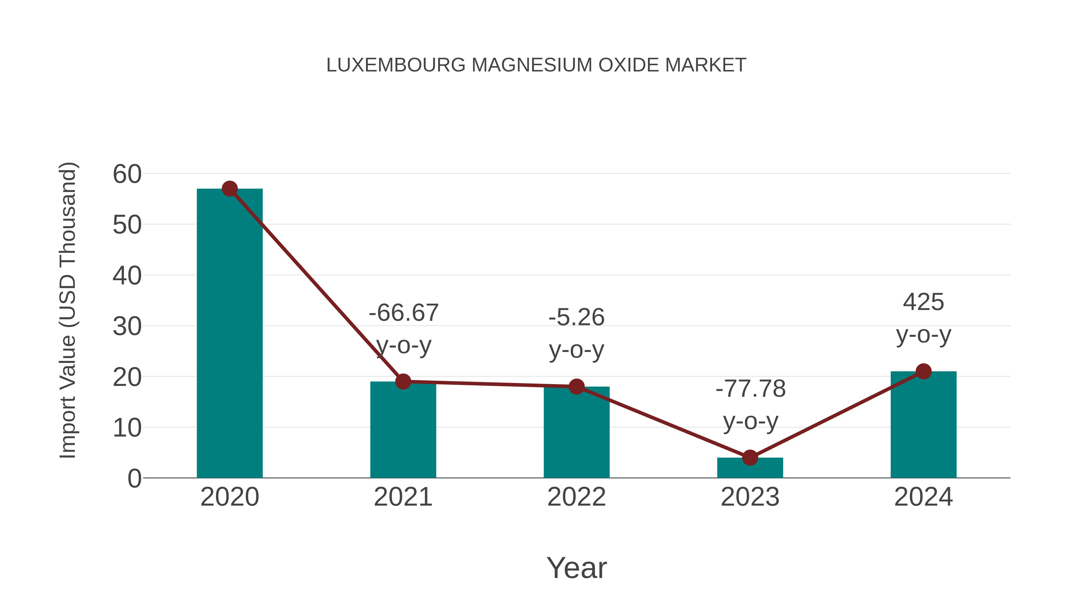  Luxembourg Magnesium Oxide Market: Import Trend Analysis