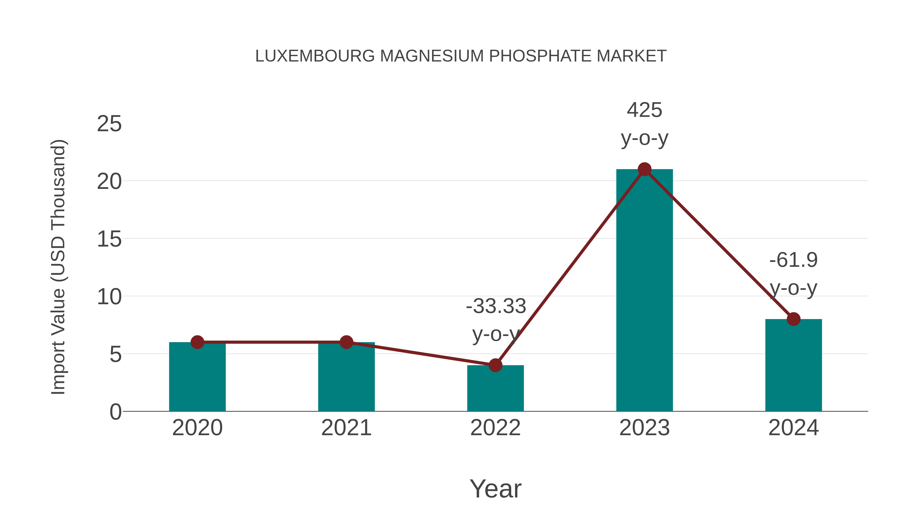  Luxembourg Magnesium Phosphate Market: Import Trend Analysis