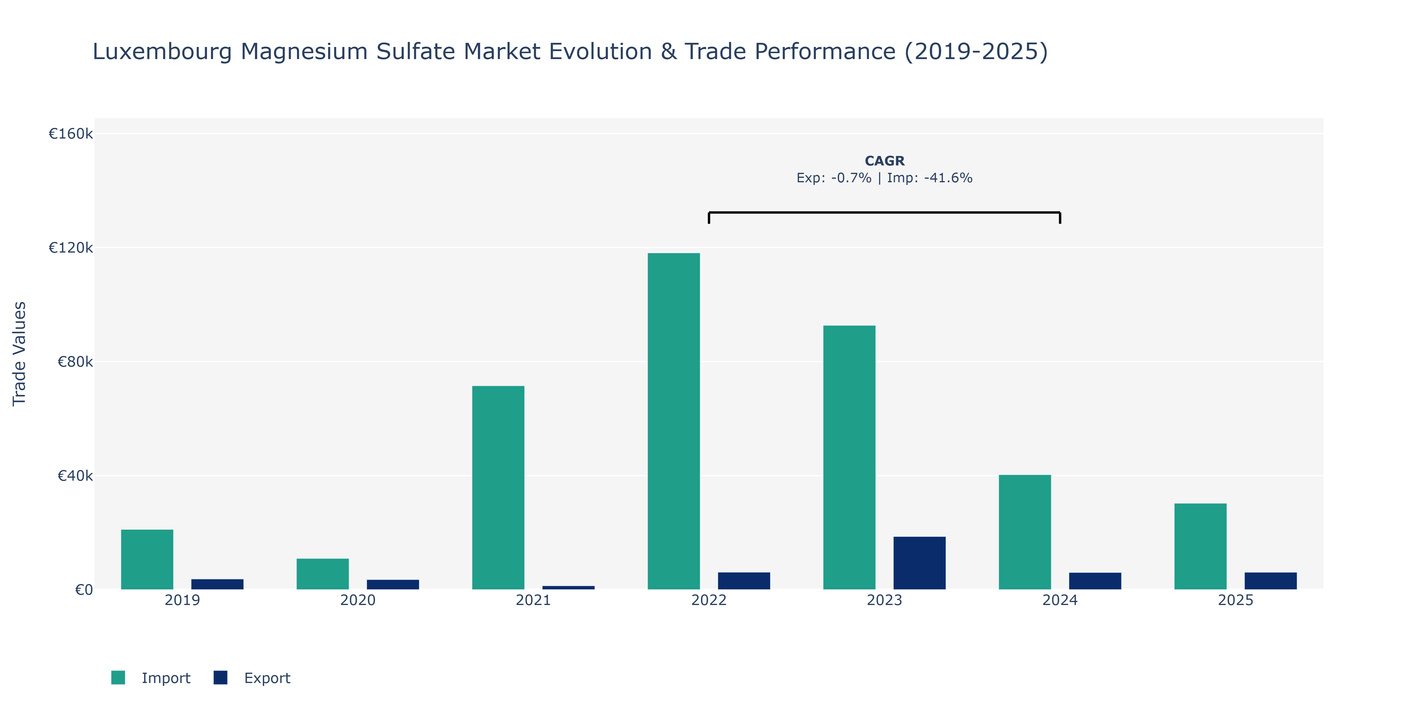 Luxembourg Magnesium Sulfate Market: Production & Trade Performance (2019-2025)