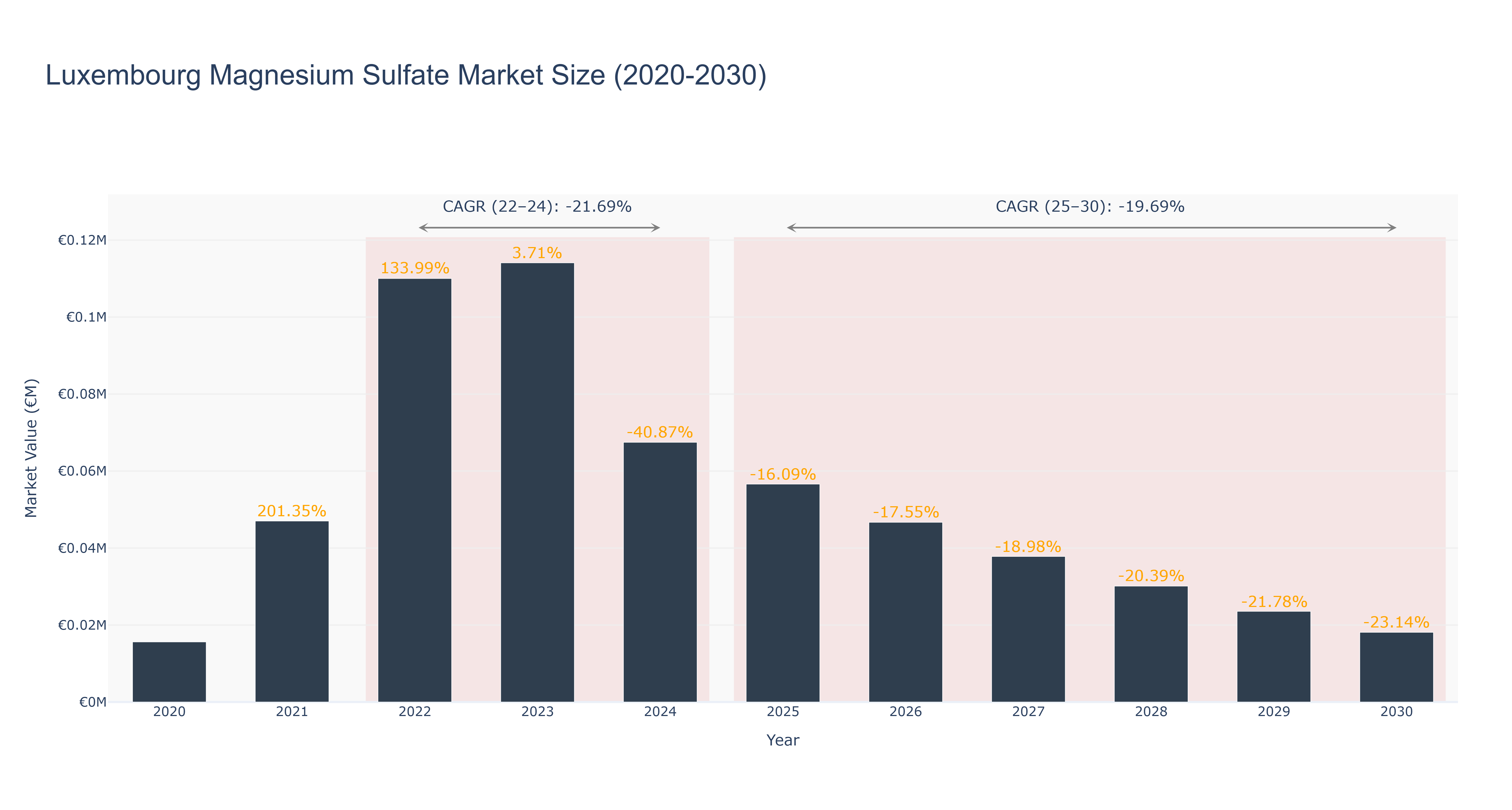 Luxembourg Magnesium Sulfate Market Size (2020-2030)