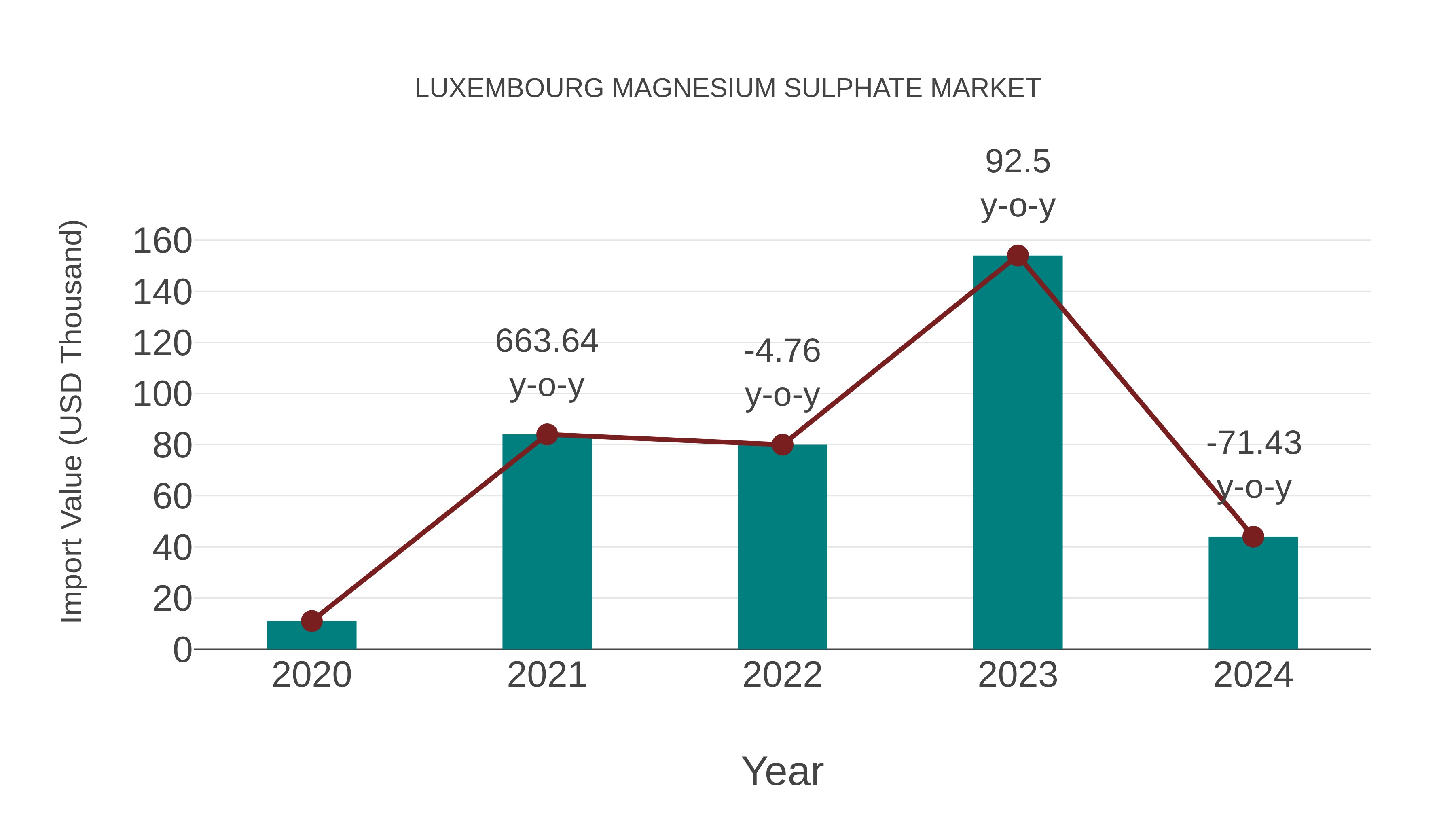  Luxembourg Magnesium Sulphate Market: Import Trend Analysis