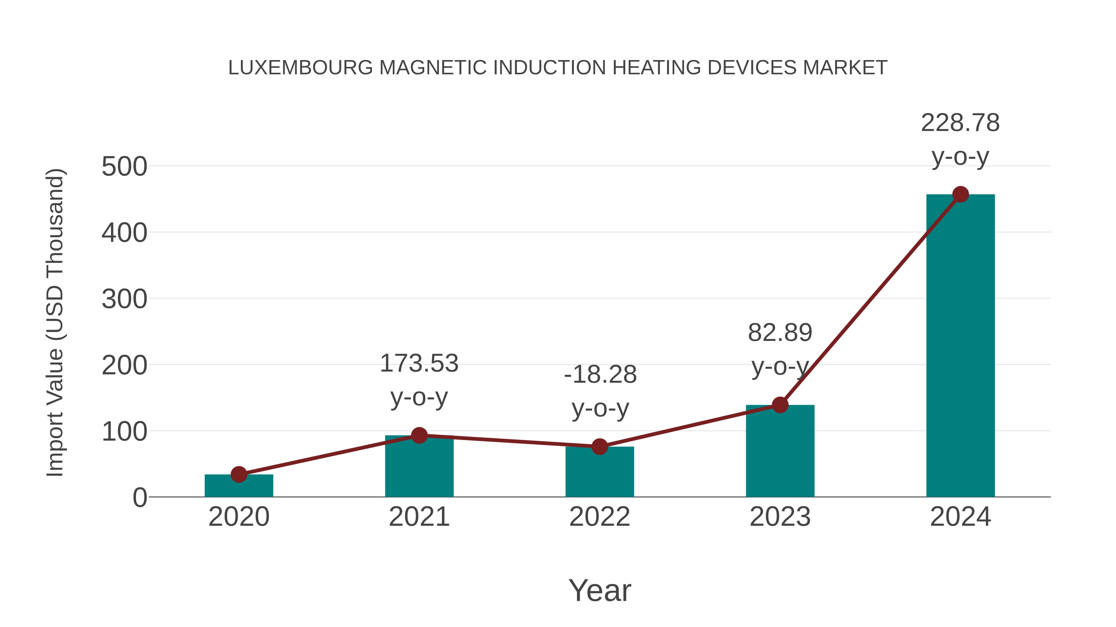  Luxembourg Magnetic Induction Heating Devices Market: Import Trend Analysis