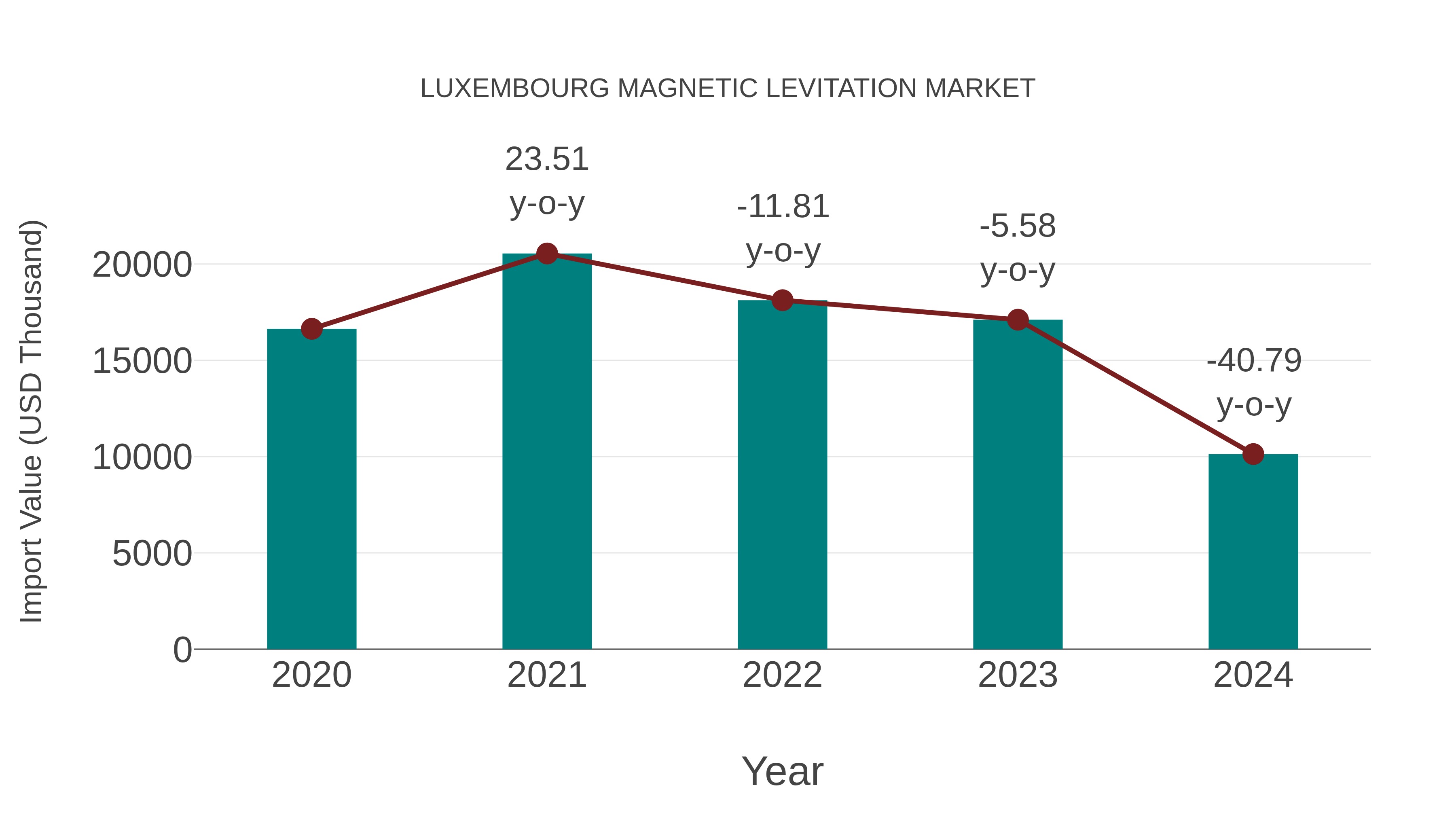 Luxembourg Magnetic Levitation Market: Import Trend Analysis