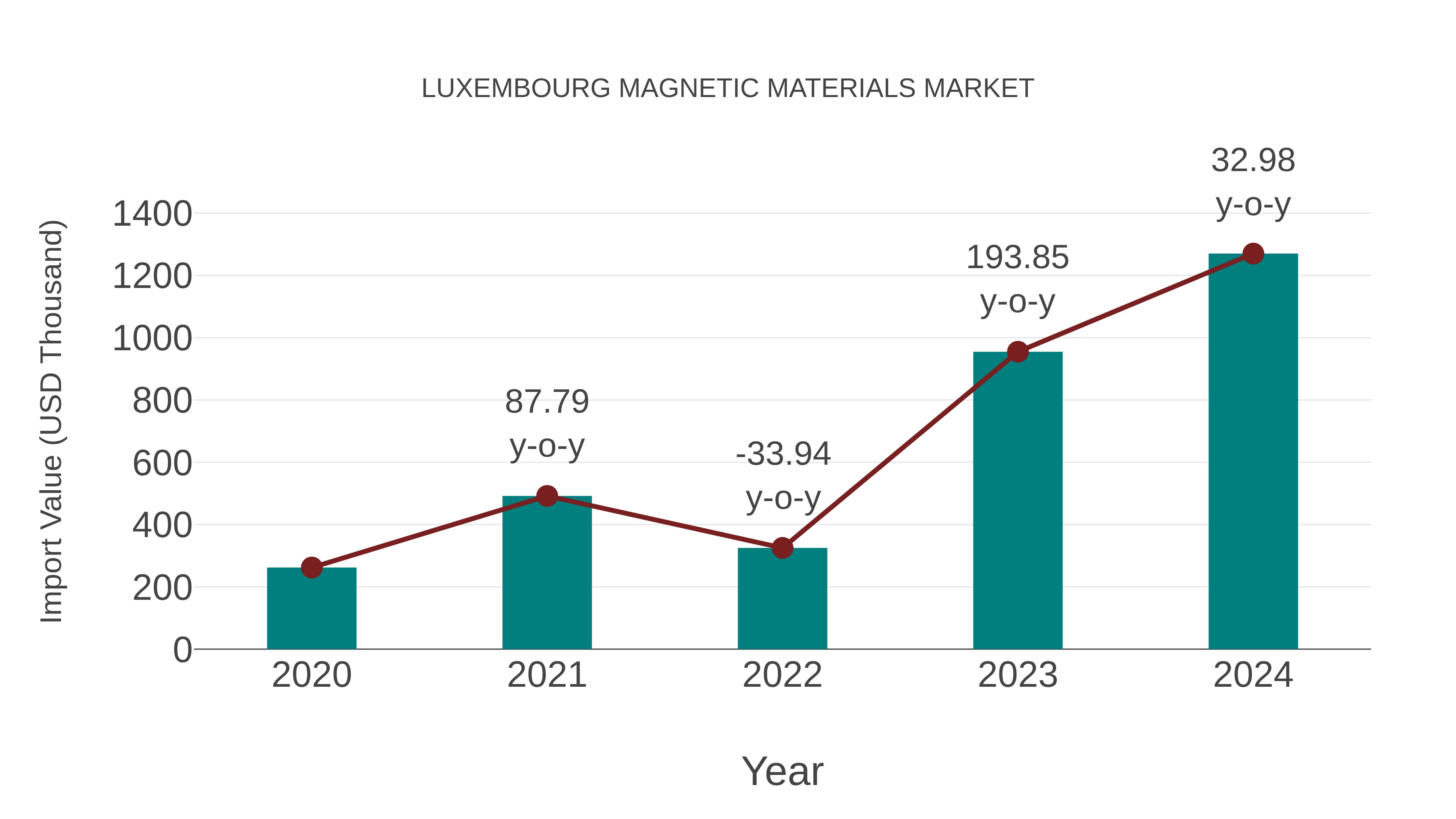 Luxembourg Magnetic Materials Market: Import Trend Analysis