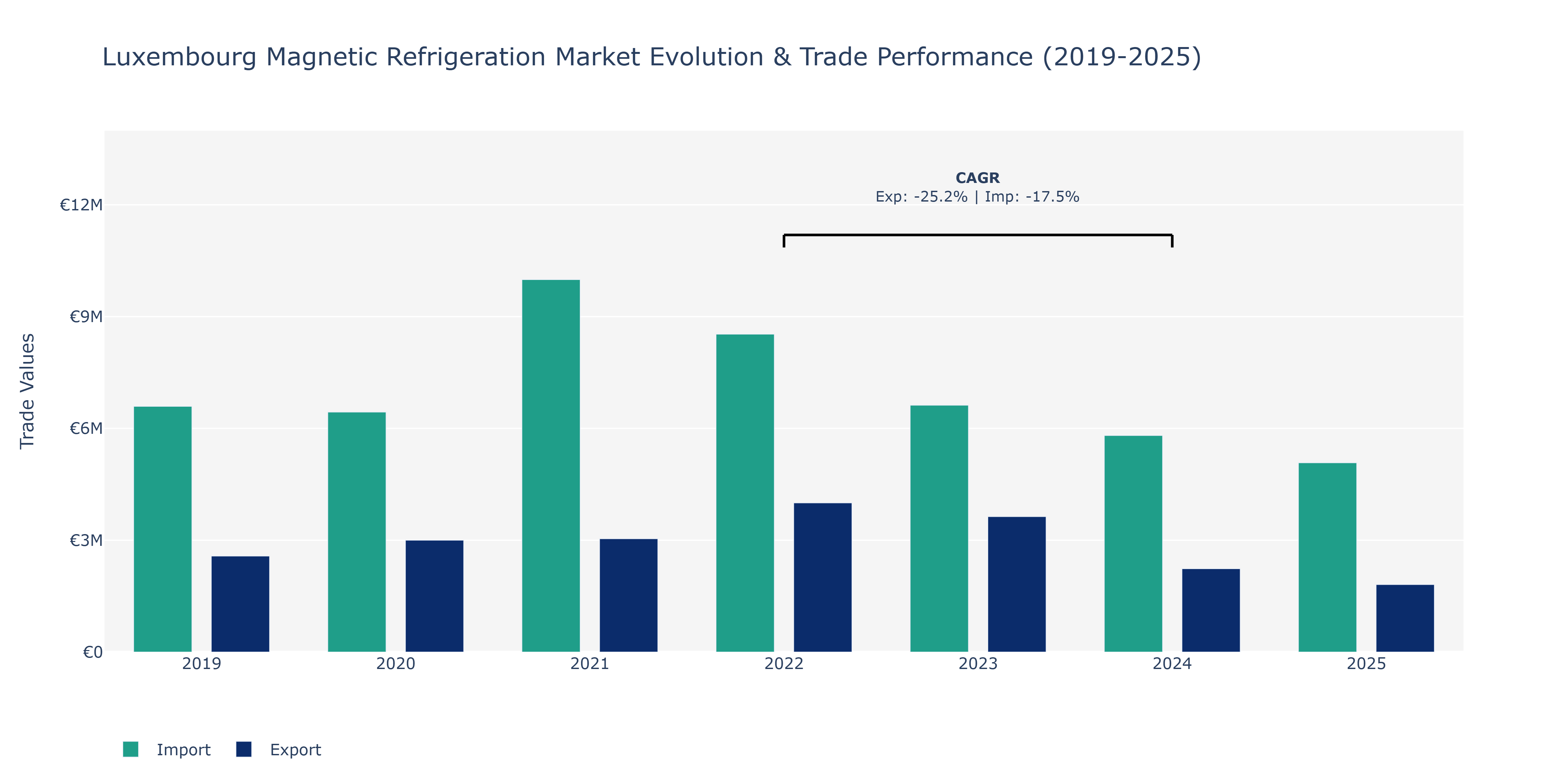 Luxembourg Magnetic Refrigeration Market: Production & Trade Performance (2019-2025)
