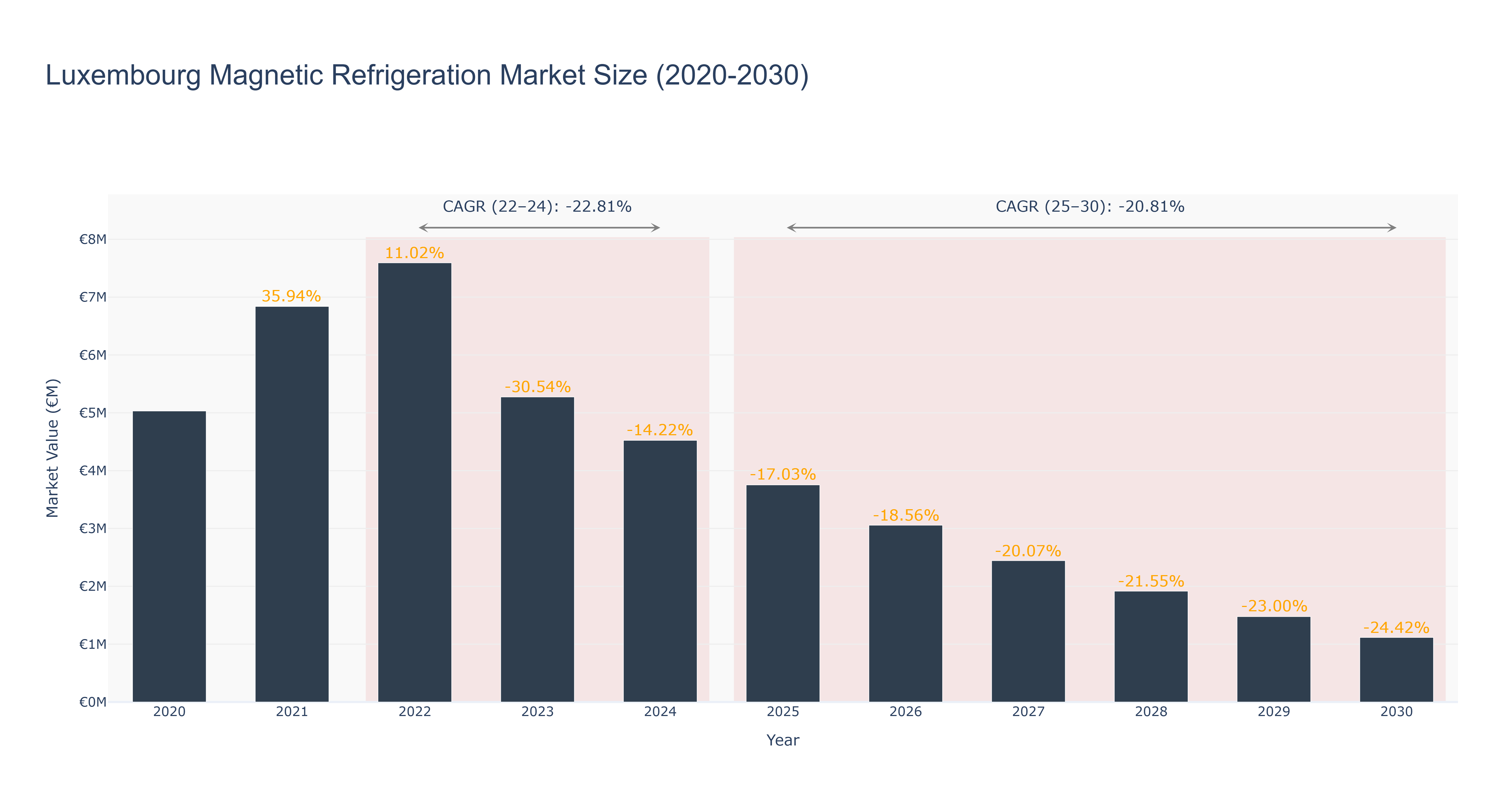Luxembourg Magnetic Refrigeration Market Size (2020-2030)