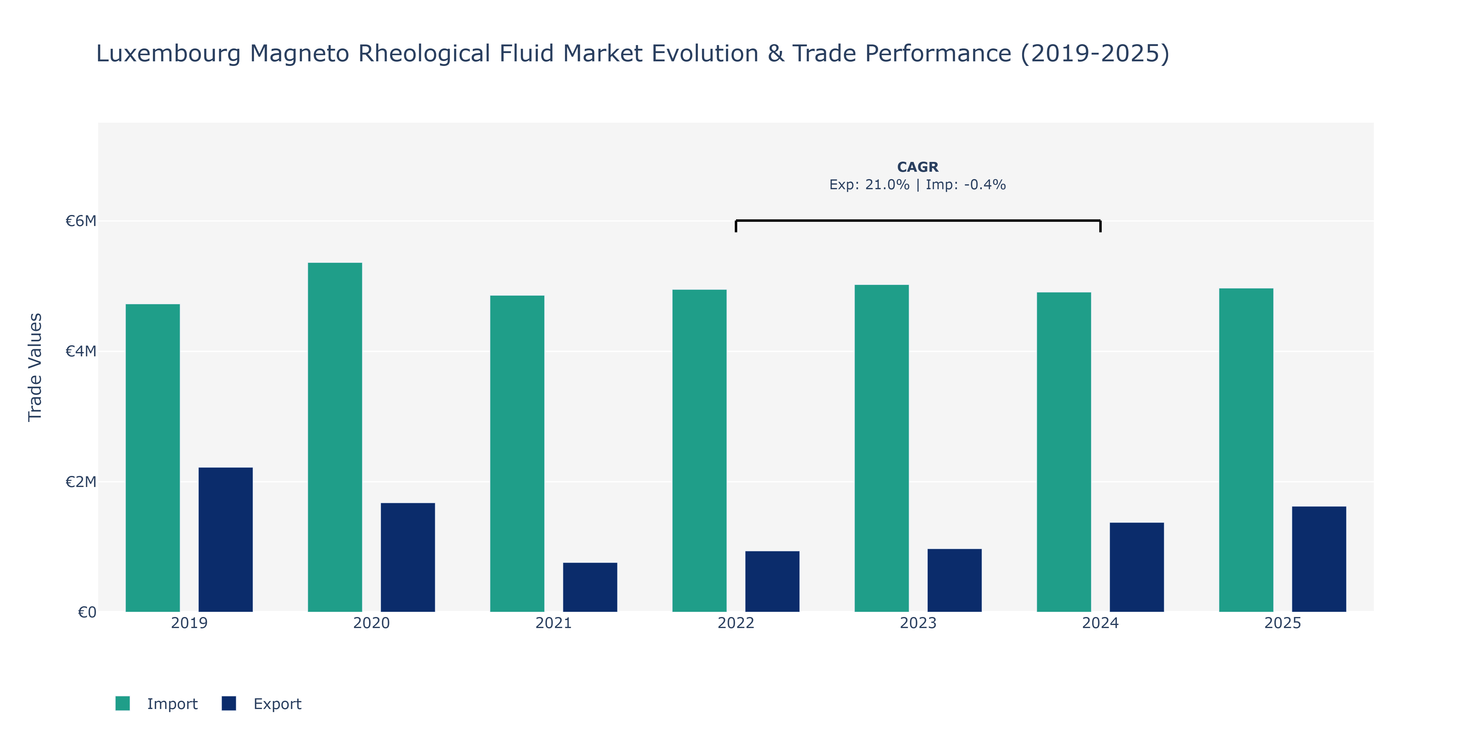 Luxembourg Magneto Rheological Fluid Market: Production & Trade Performance (2019-2025)