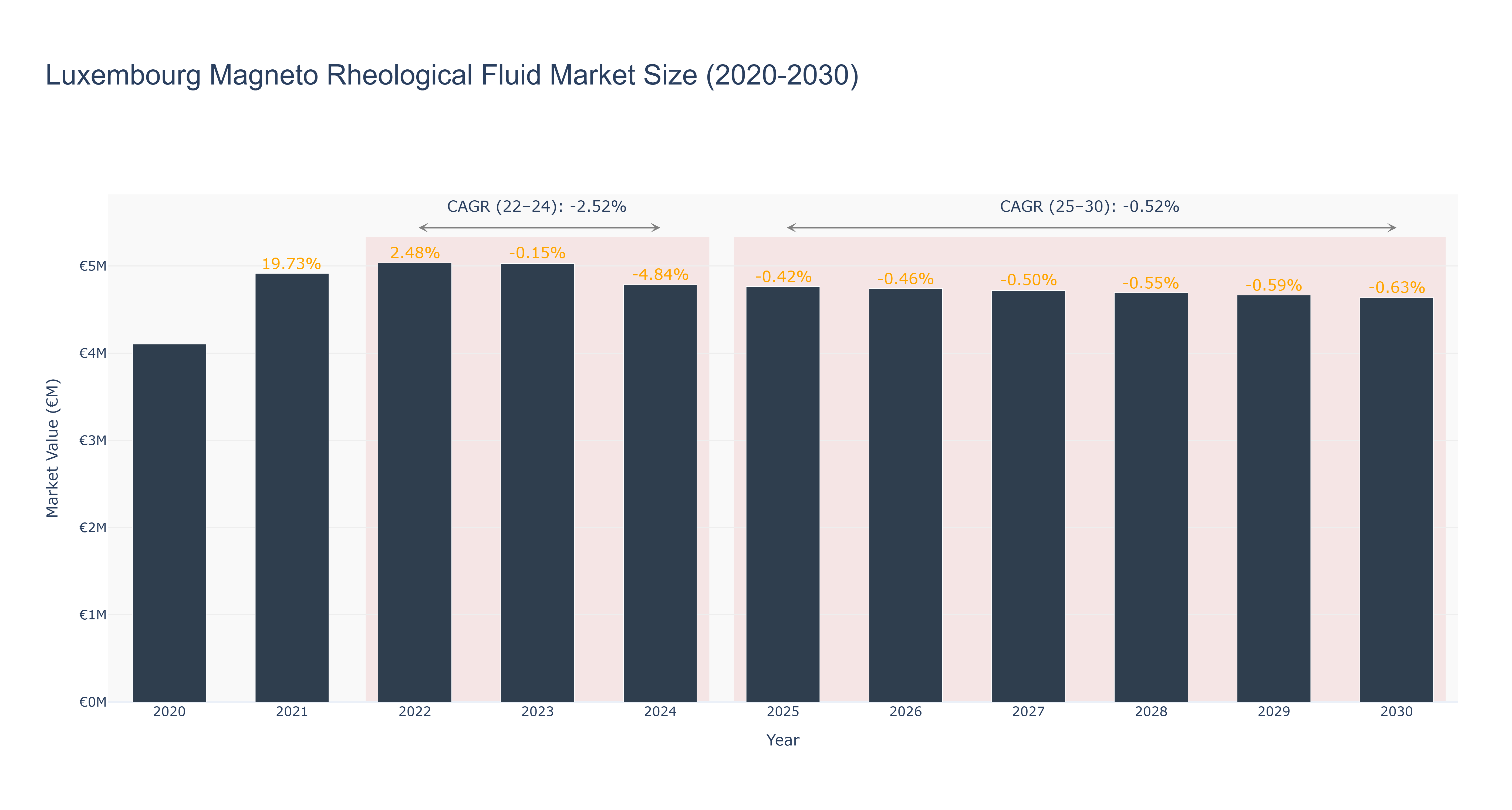 Luxembourg Magneto Rheological Fluid Market Size (2020-2030)