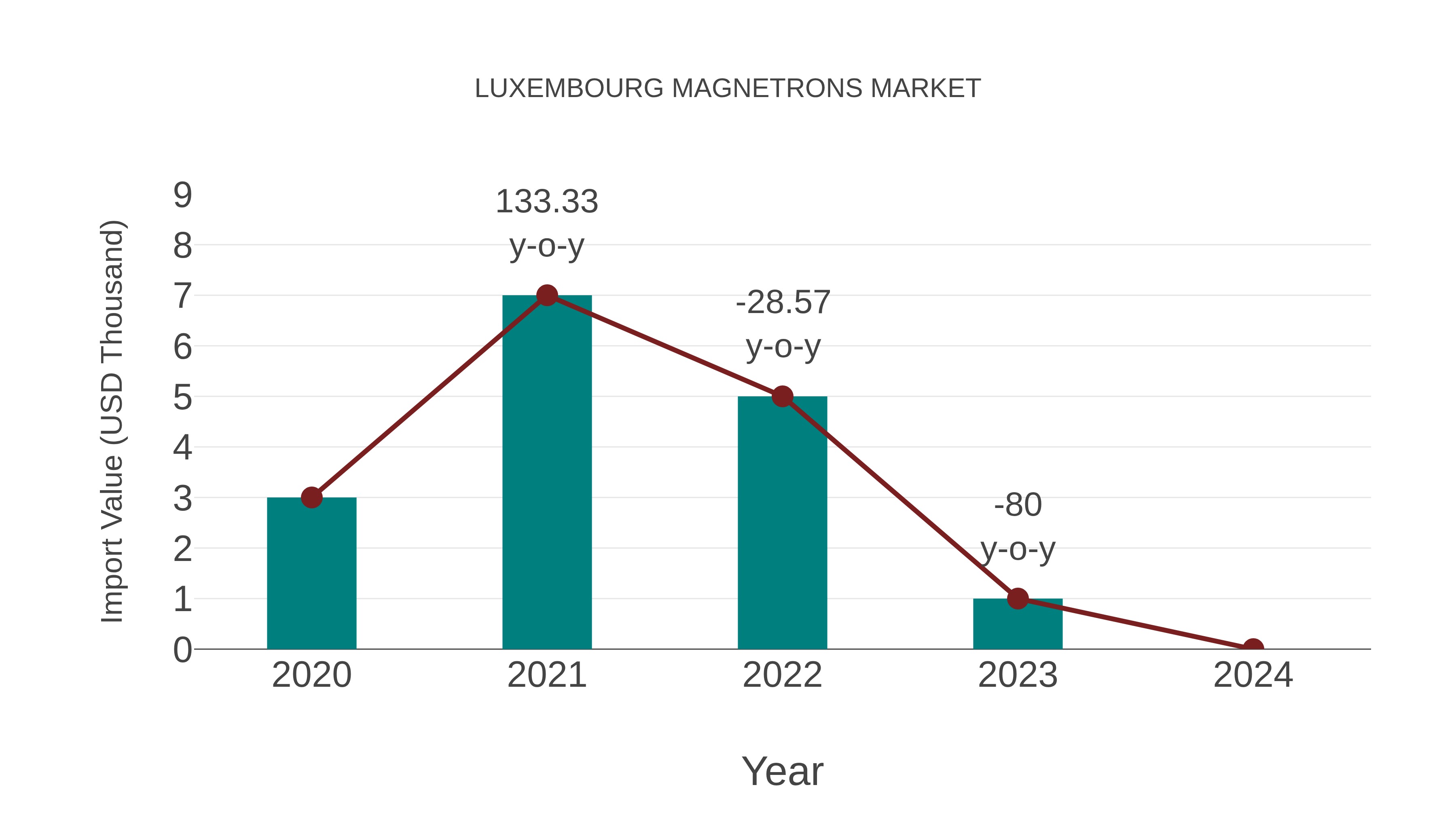  Luxembourg Magnetrons Market: Import Trend Analysis