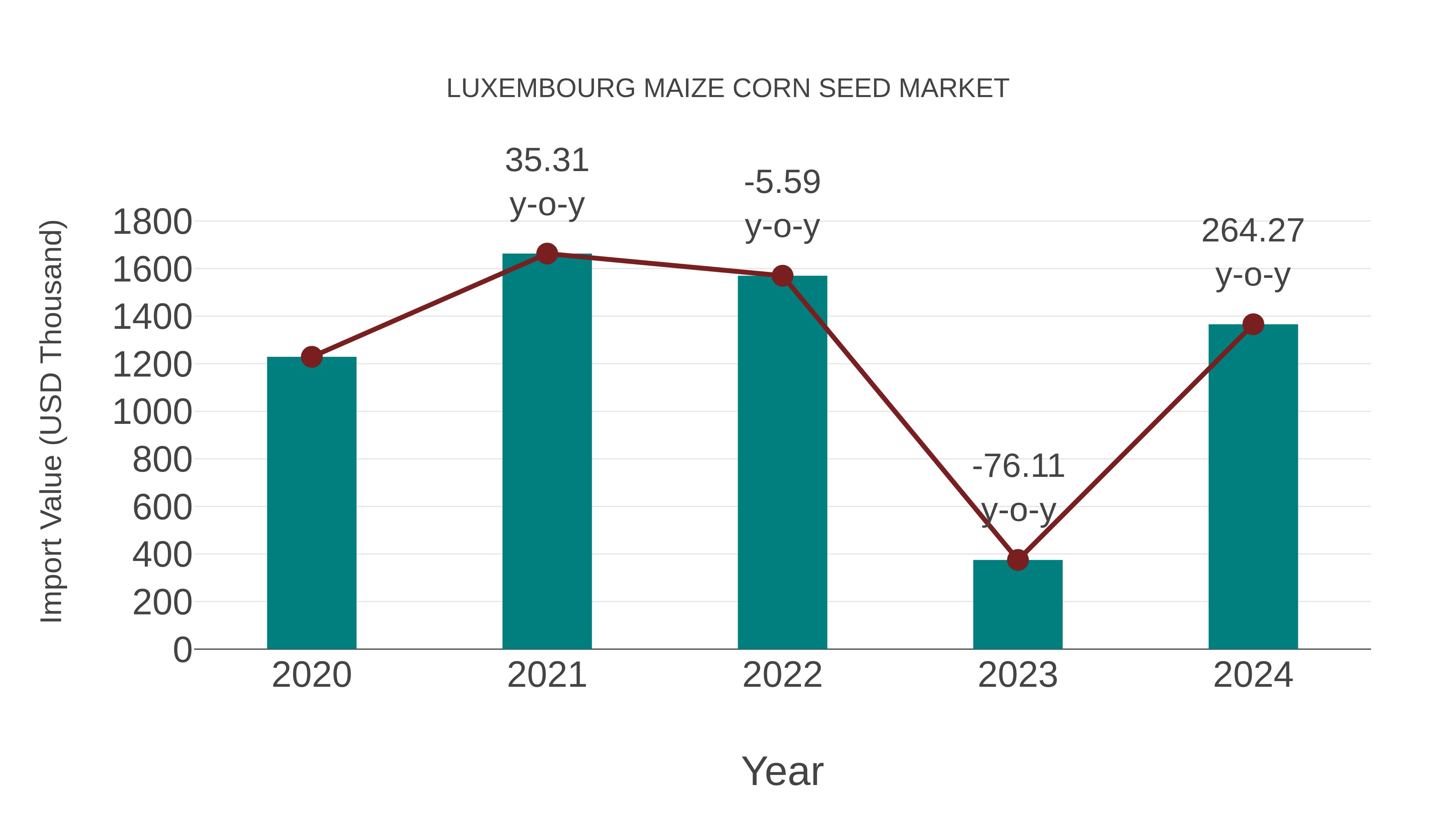  Luxembourg Maize Corn Seed Market: Import Trend Analysis