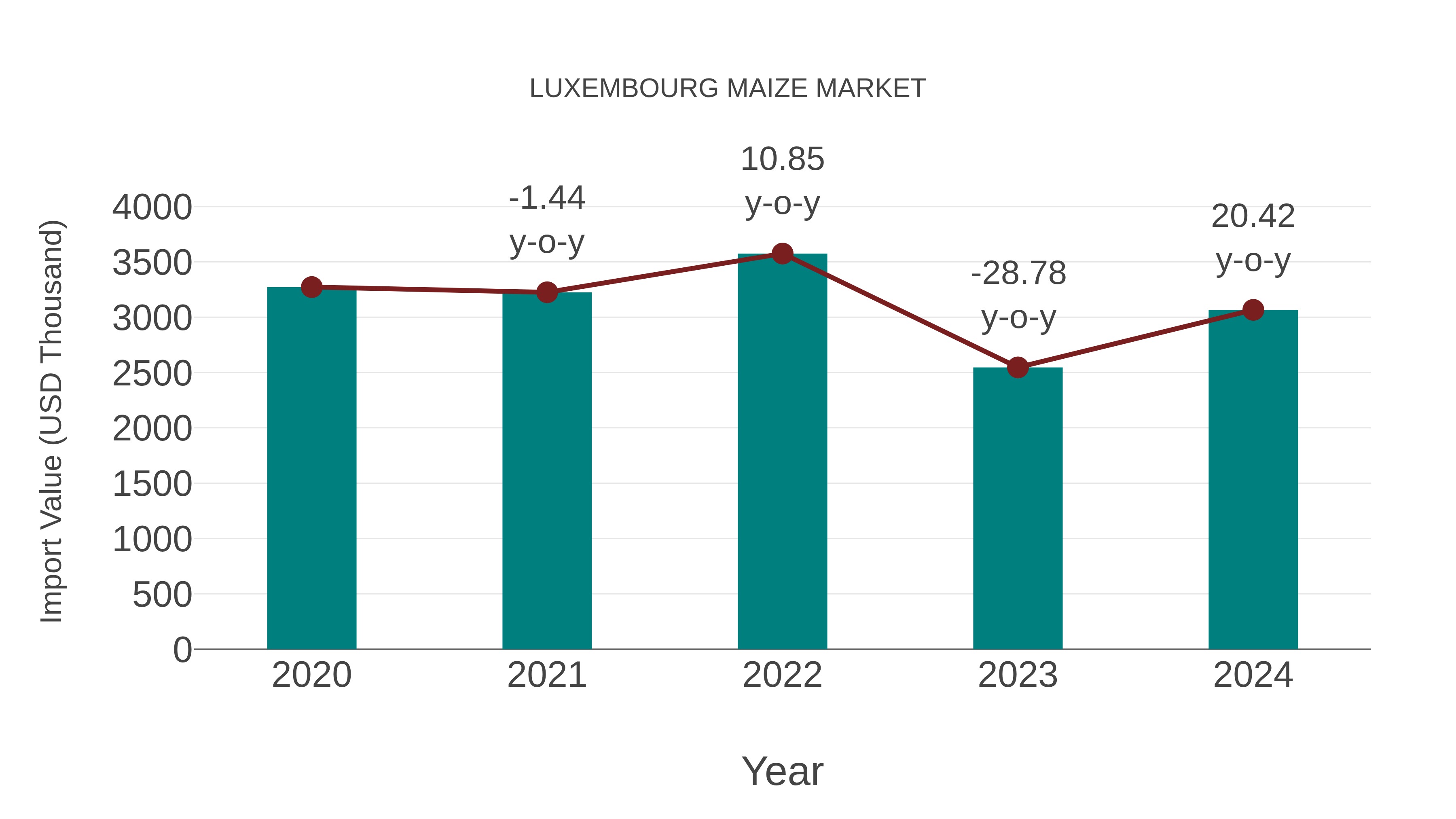  Luxembourg Maize Market: Import Trend Analysis