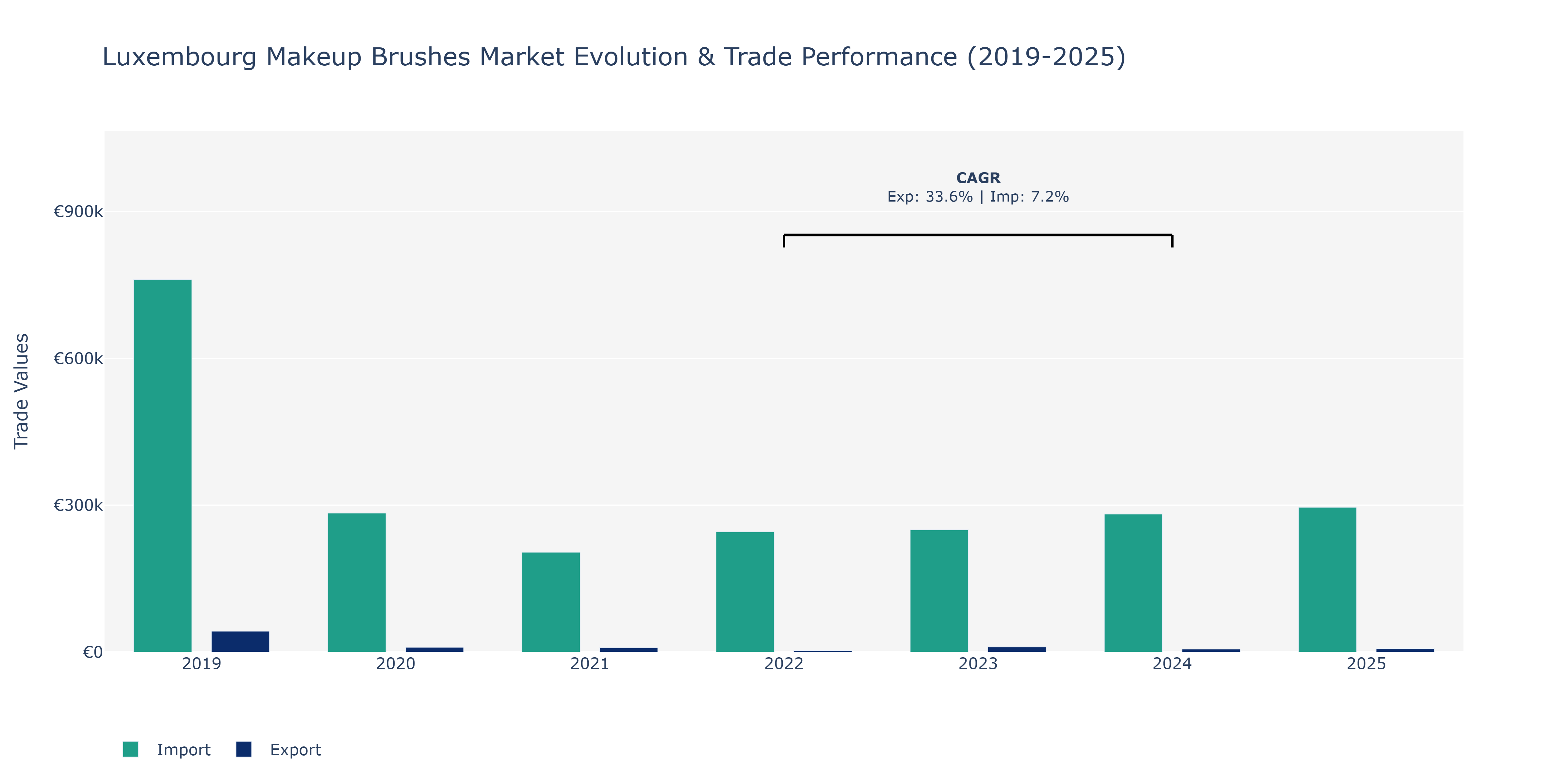 Luxembourg Makeup Brushes Market: Production & Trade Performance (2019-2025)