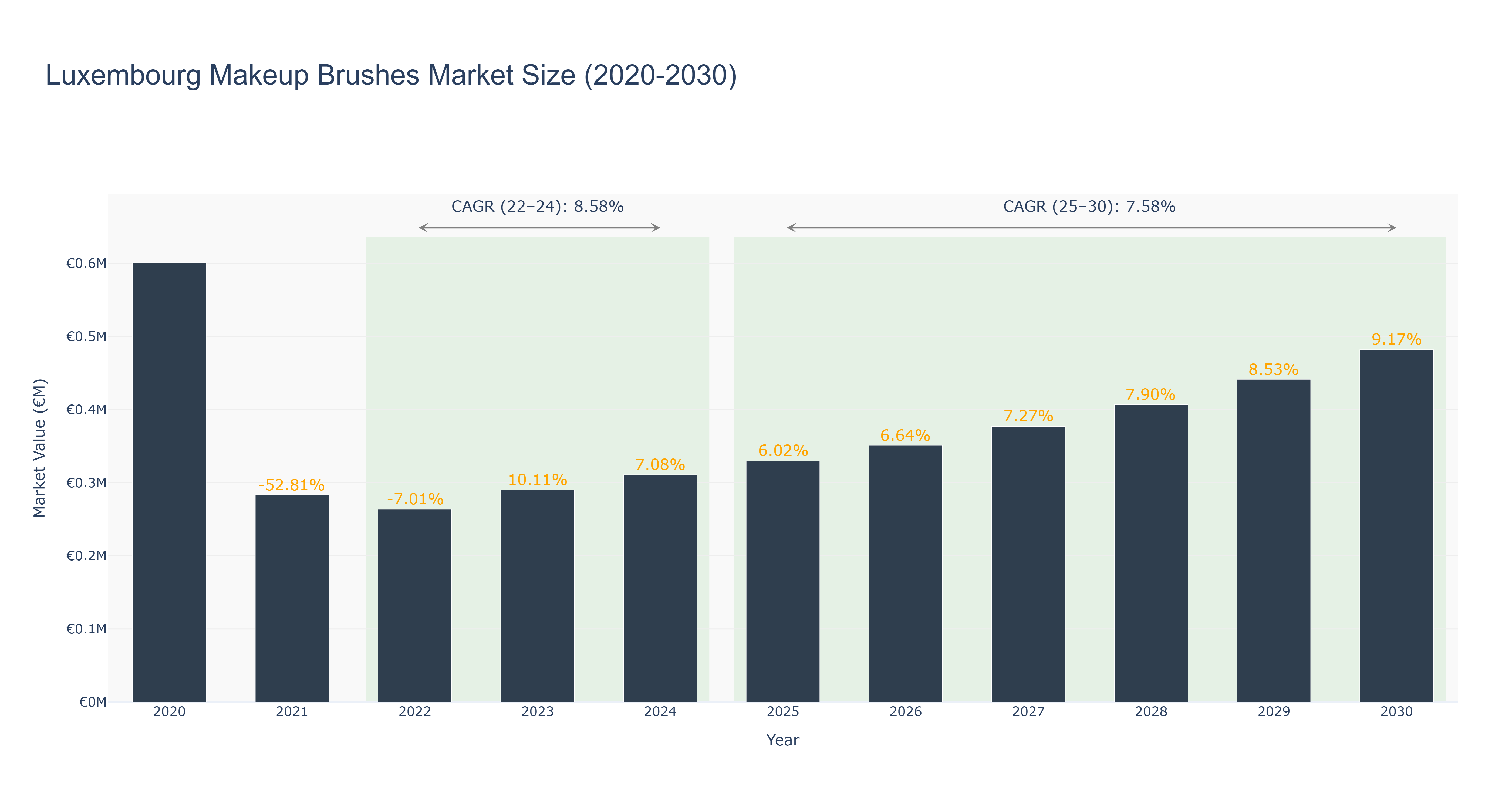 Luxembourg Makeup Brushes Market Size (2020-2030)