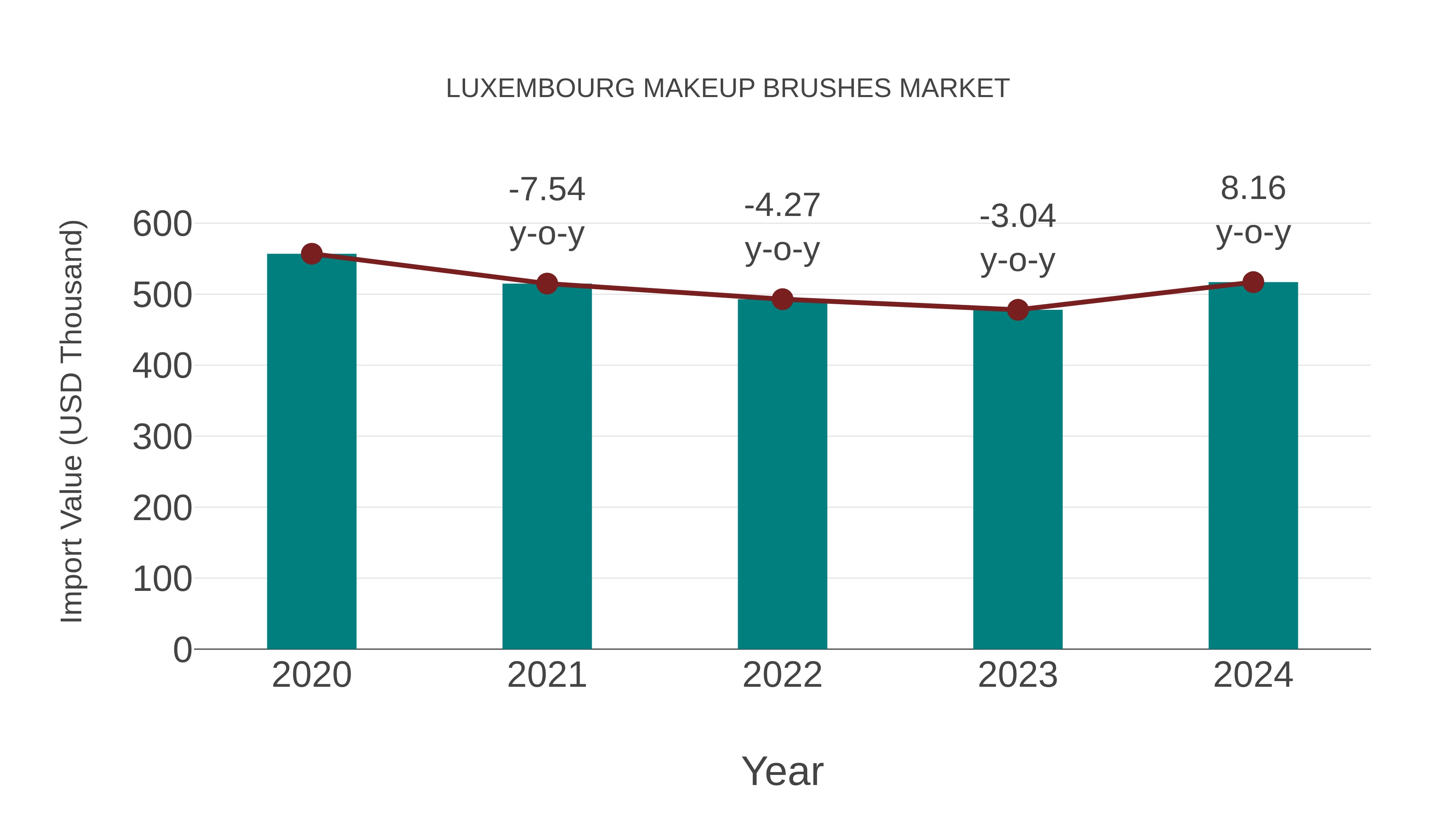 Luxembourg Makeup Brushes Market: Import Trend Analysis