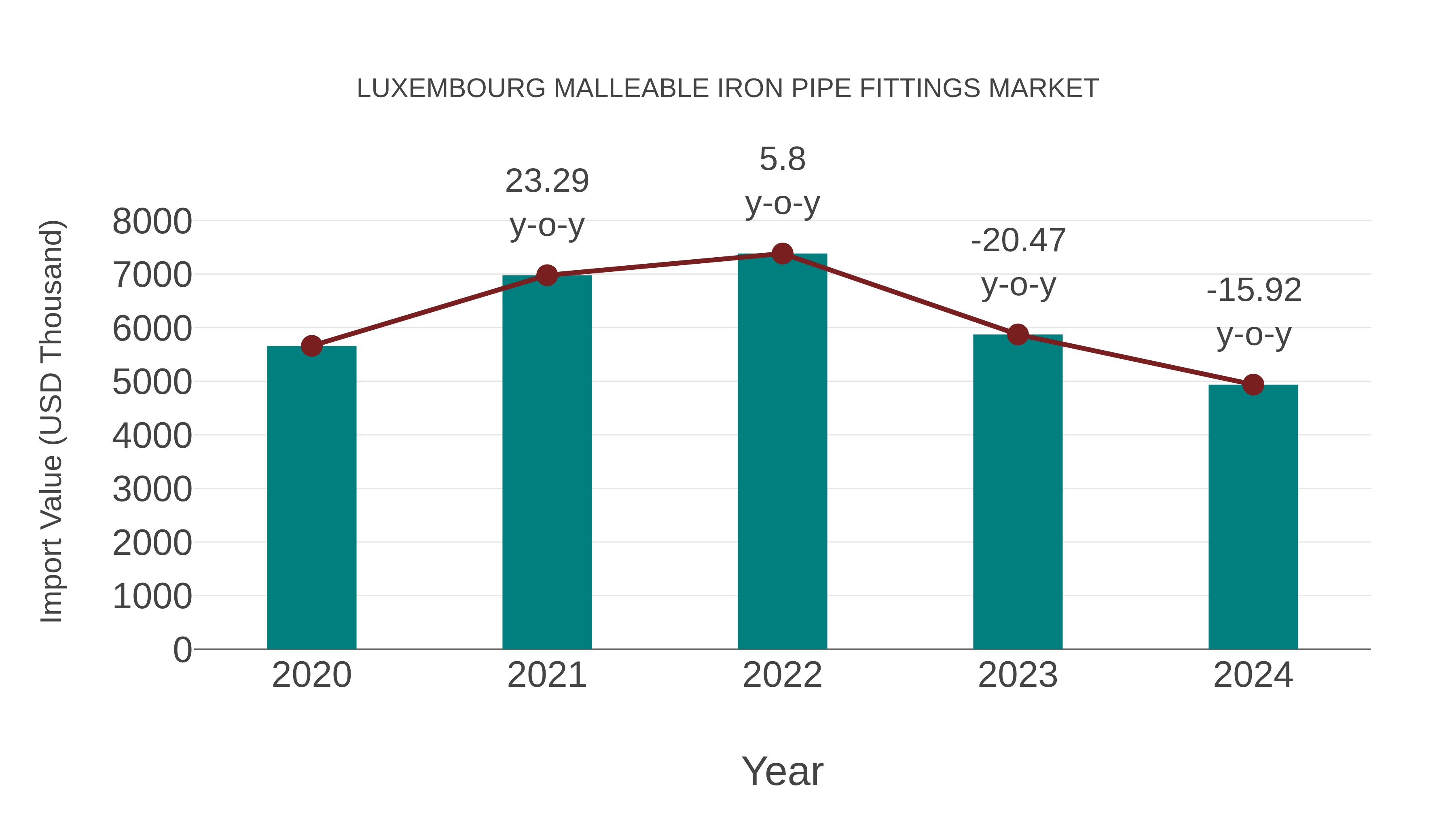 Luxembourg Malleable Iron Pipe Fittings Market: Import Trend Analysis