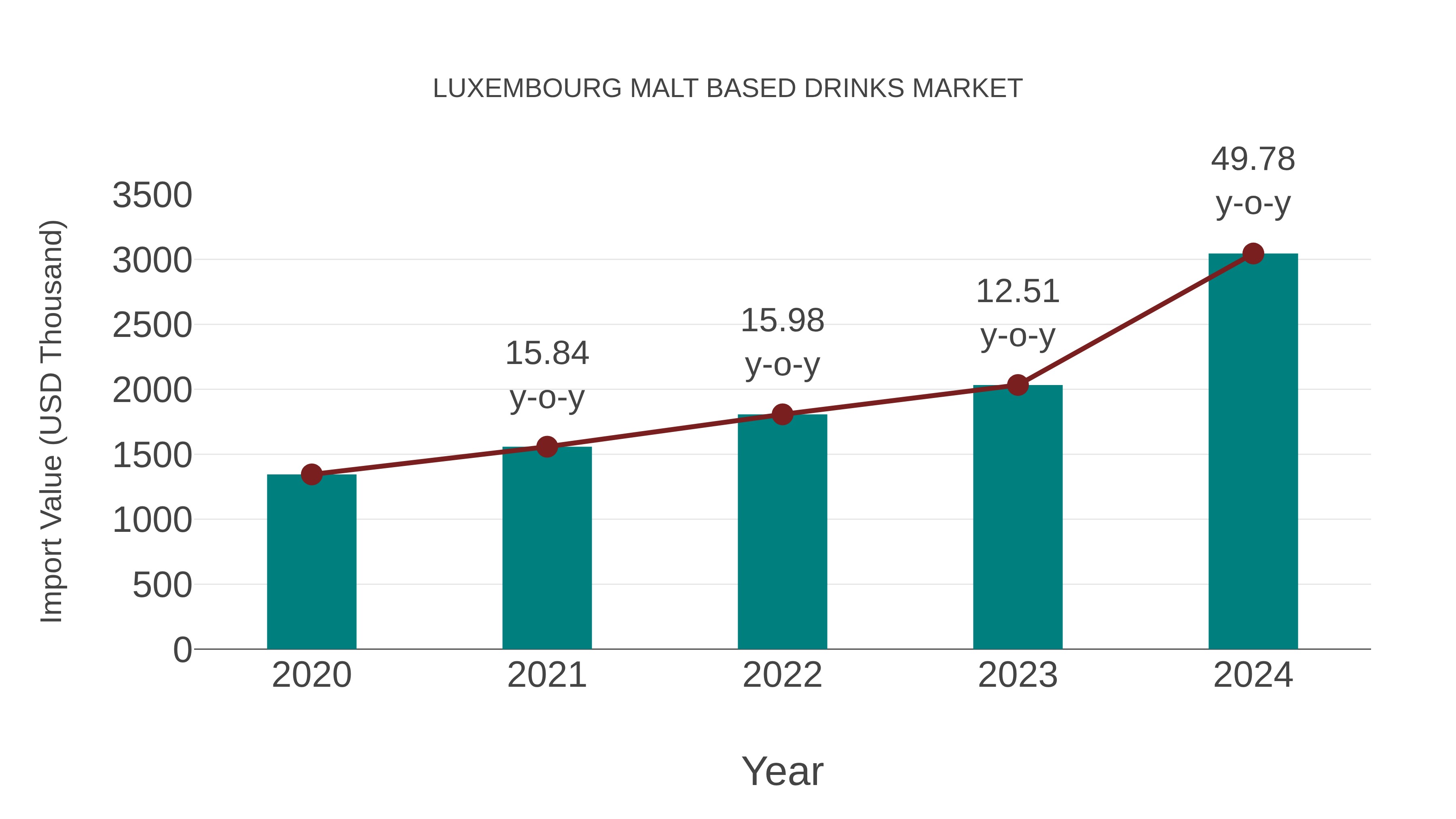 Luxembourg Malt Based Drinks Market: Import Trend Analysis