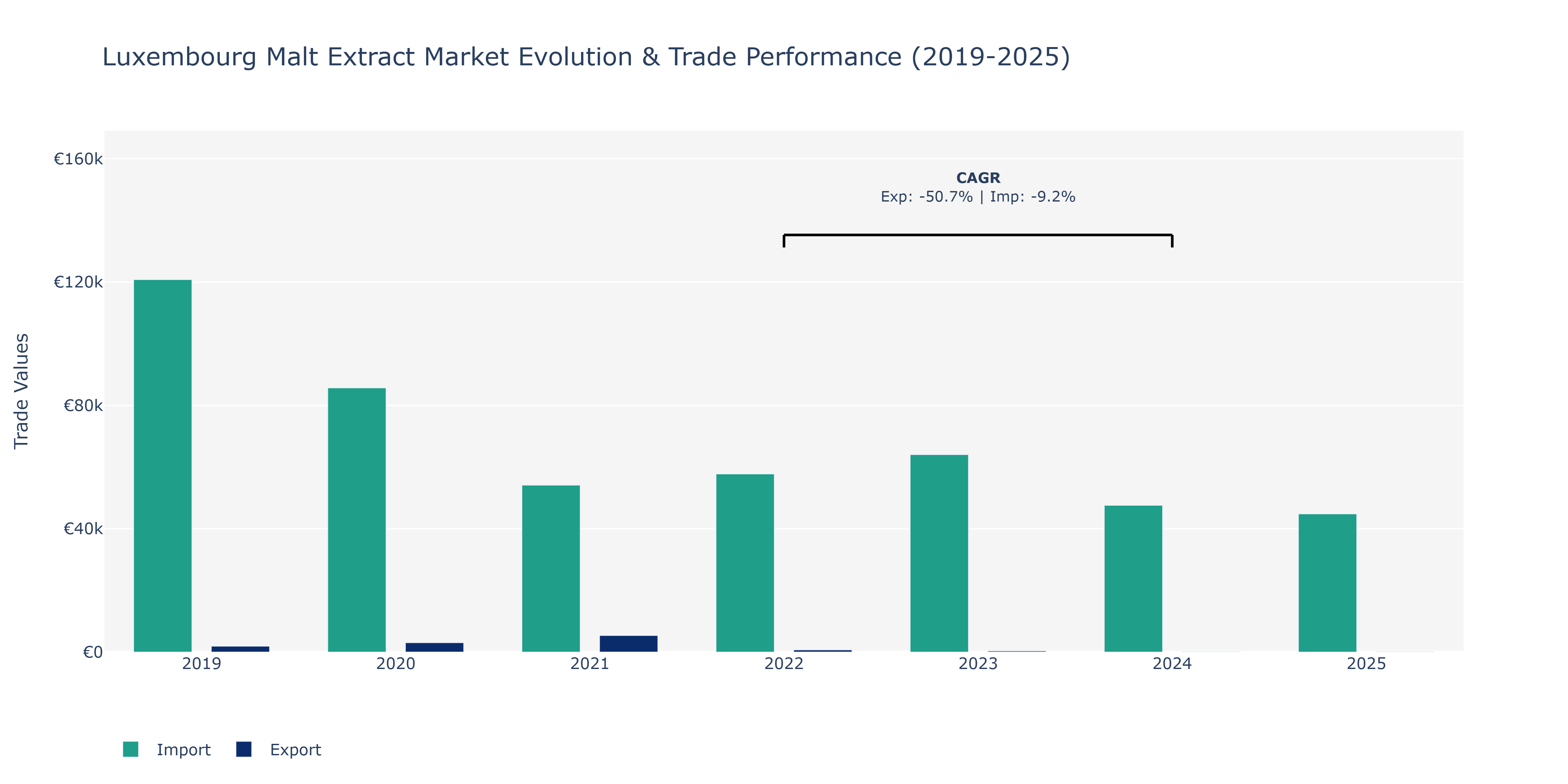 Luxembourg Malt Extract Market: Production & Trade Performance (2019-2025) Size