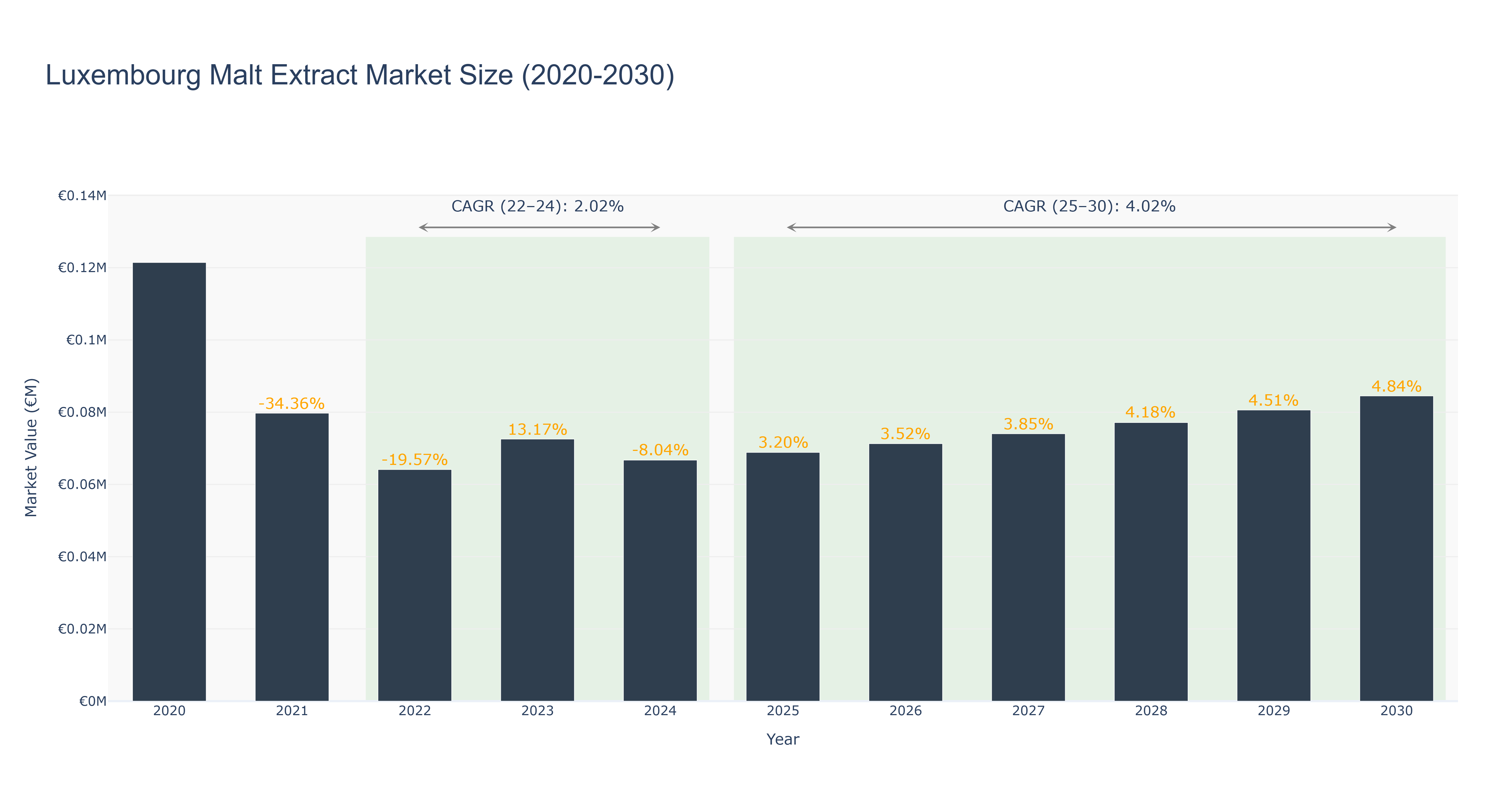 Luxembourg Malt Extract Market Size (2020-2030) Size