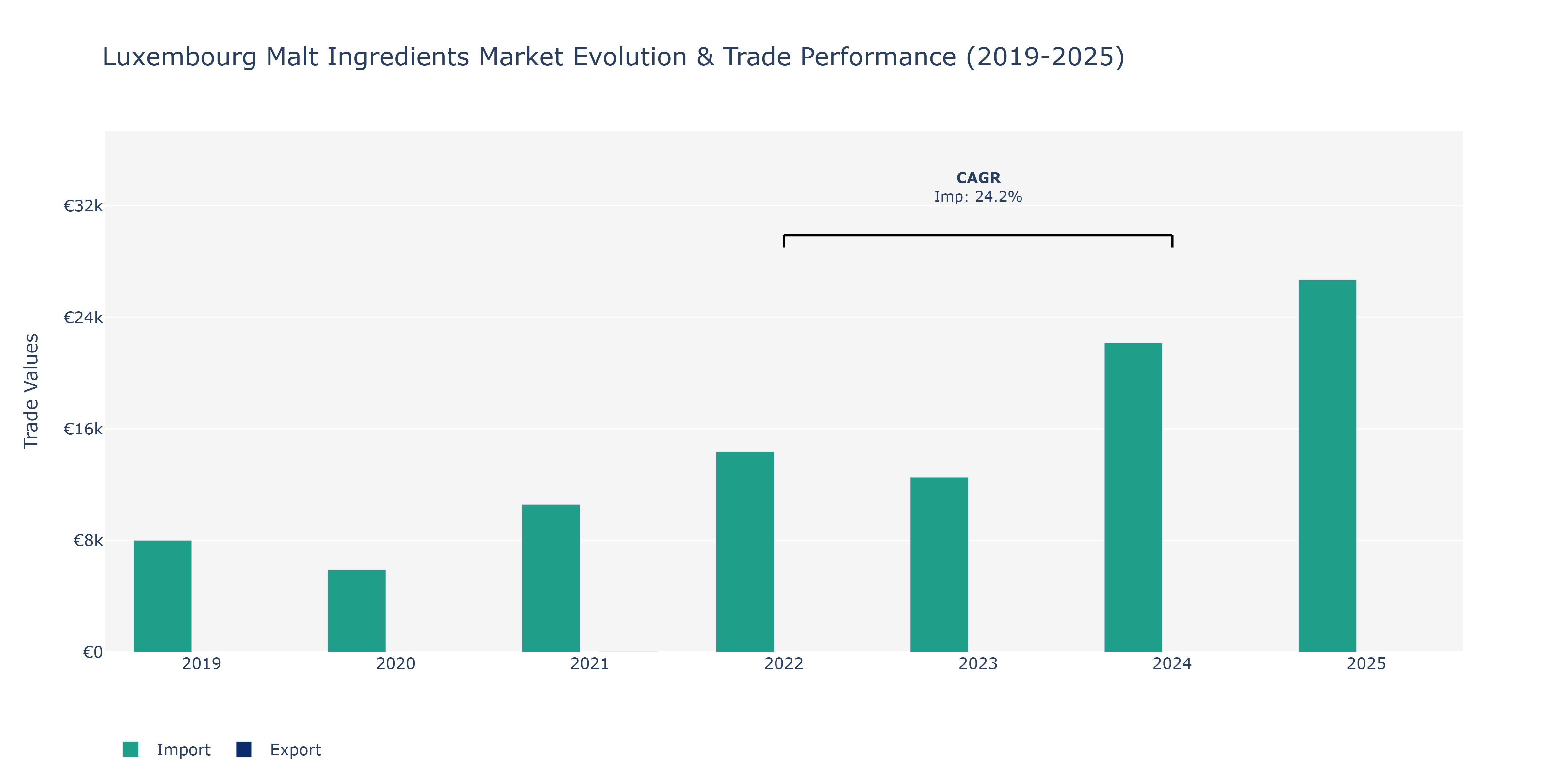 Luxembourg Malt Ingredients Market: Production & Trade Performance (2019-2025)