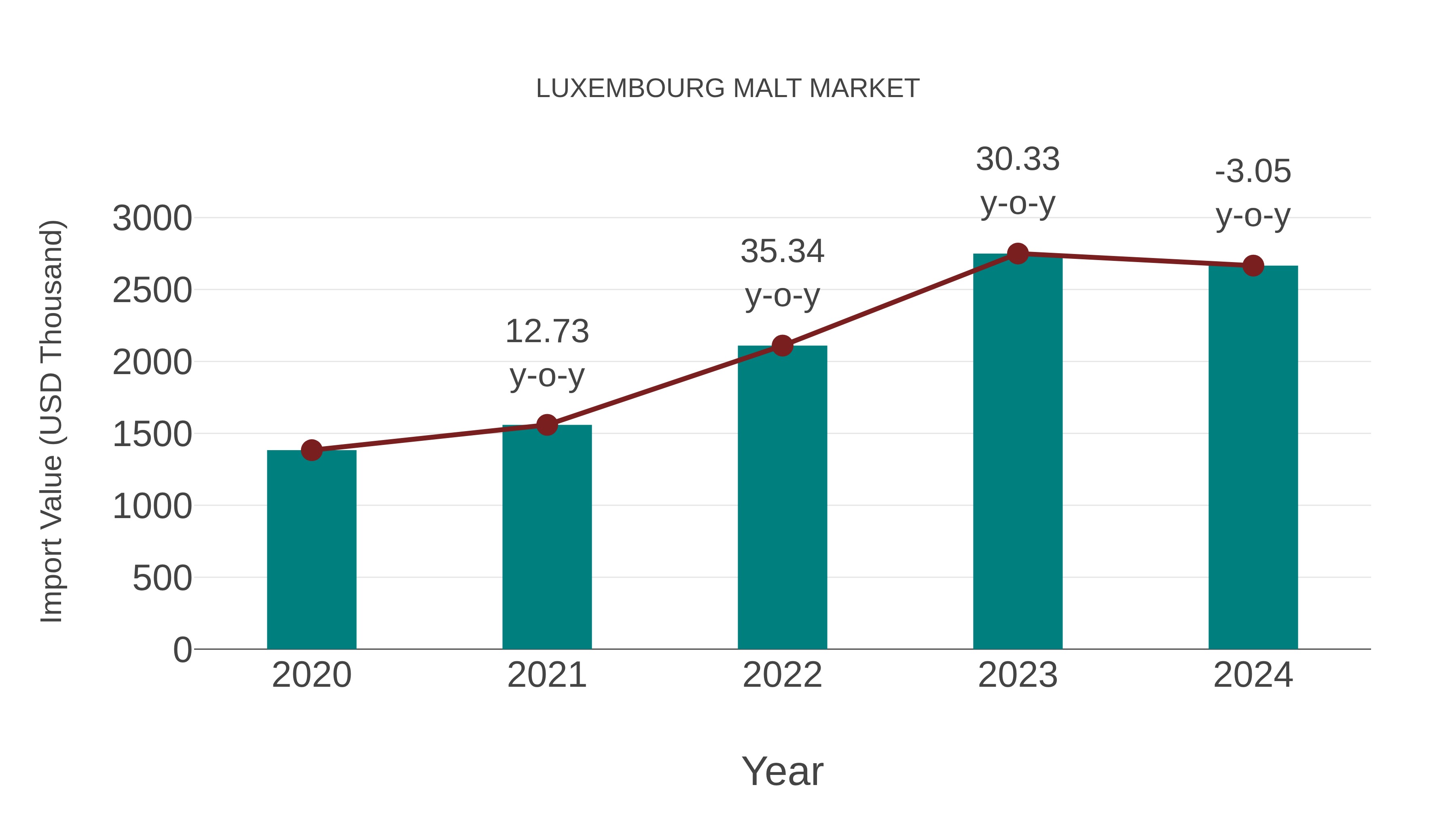  Luxembourg Malt Market: Import Trend Analysis