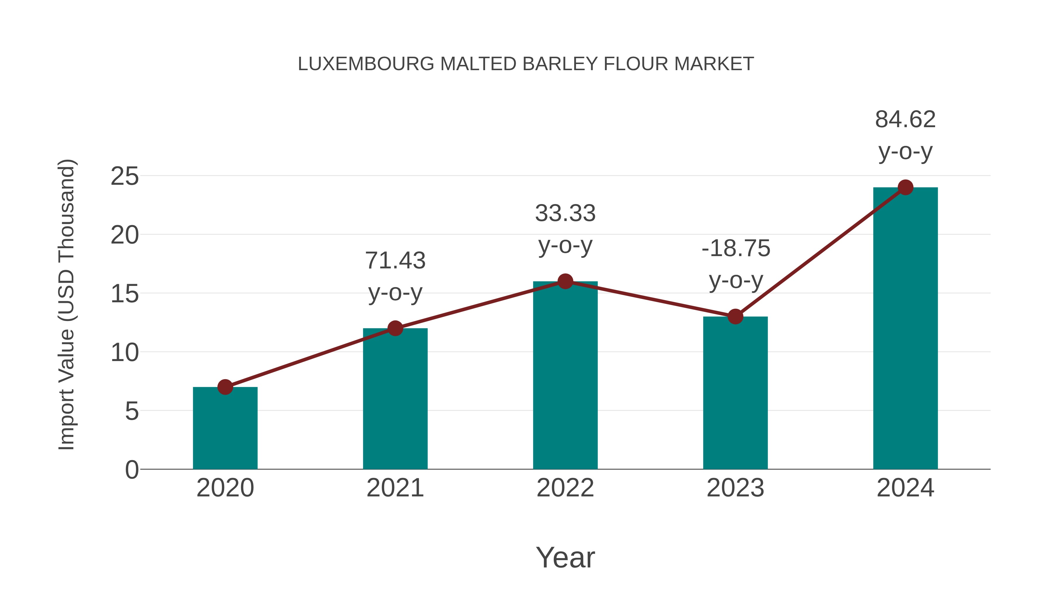  Luxembourg Malted Barley Flour Market: Import Trend Analysis