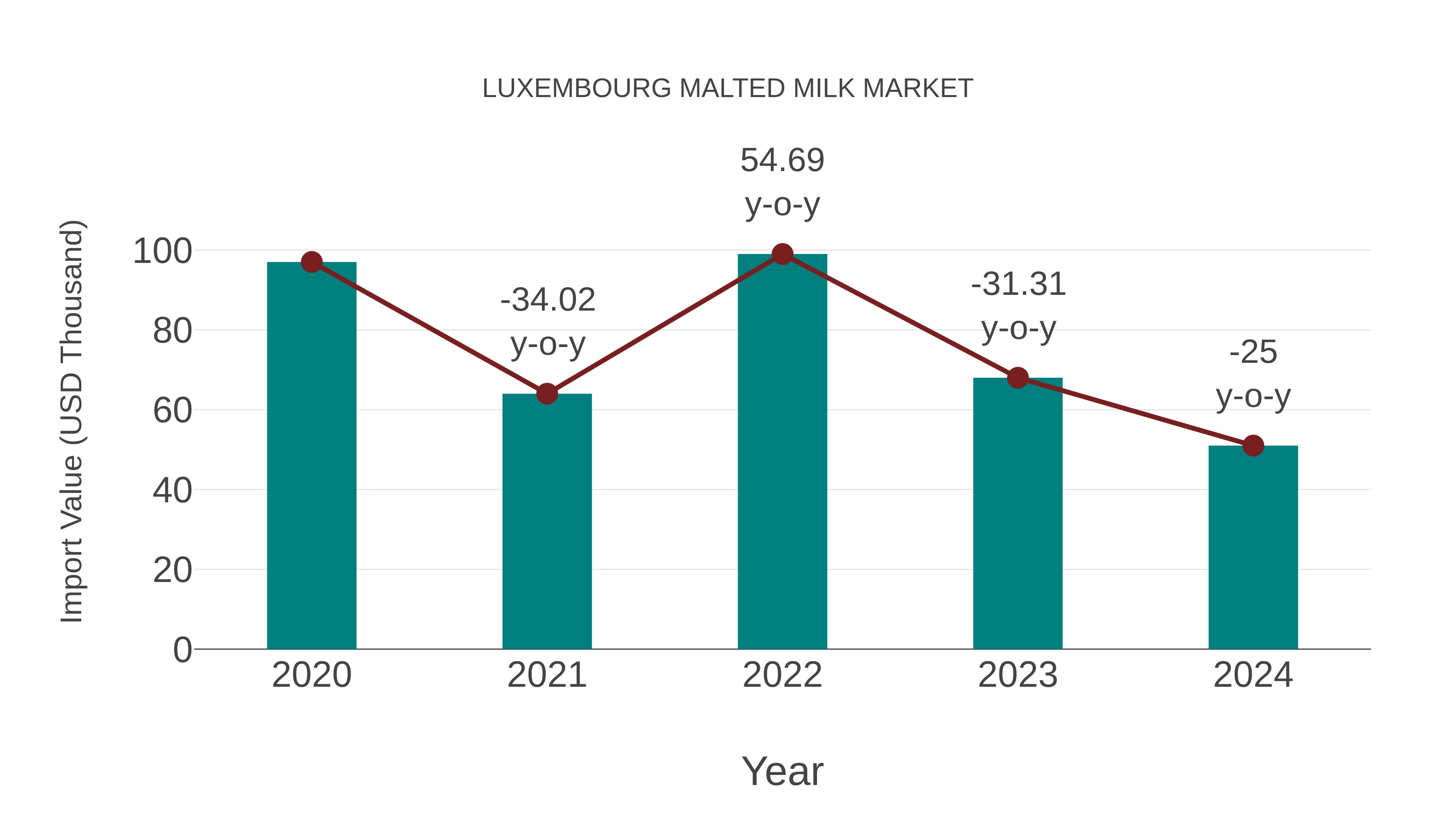  Luxembourg Malted Milk Market: Import Trend Analysis