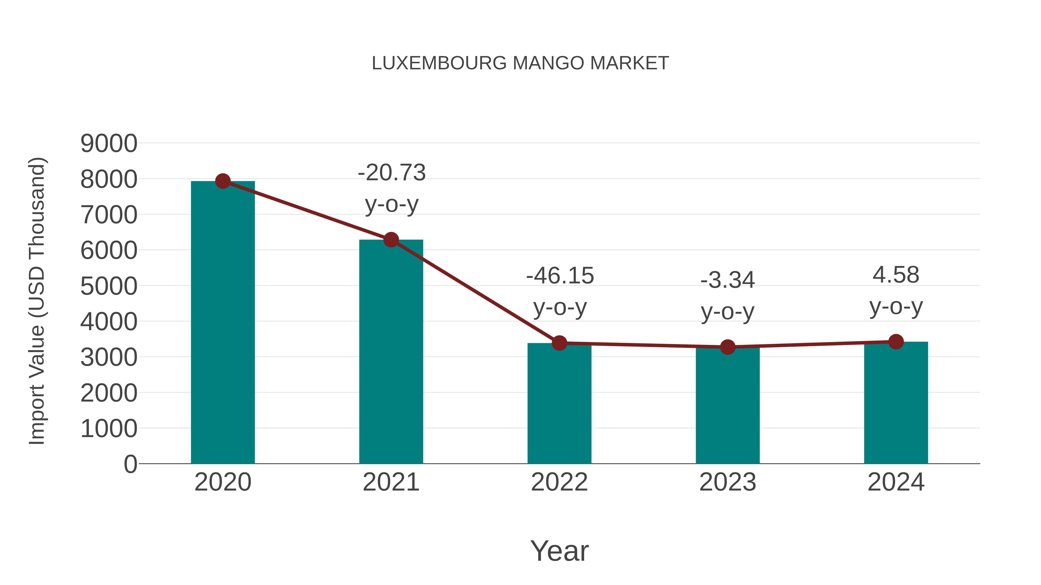  Luxembourg Mango Market: Import Trend Analysis