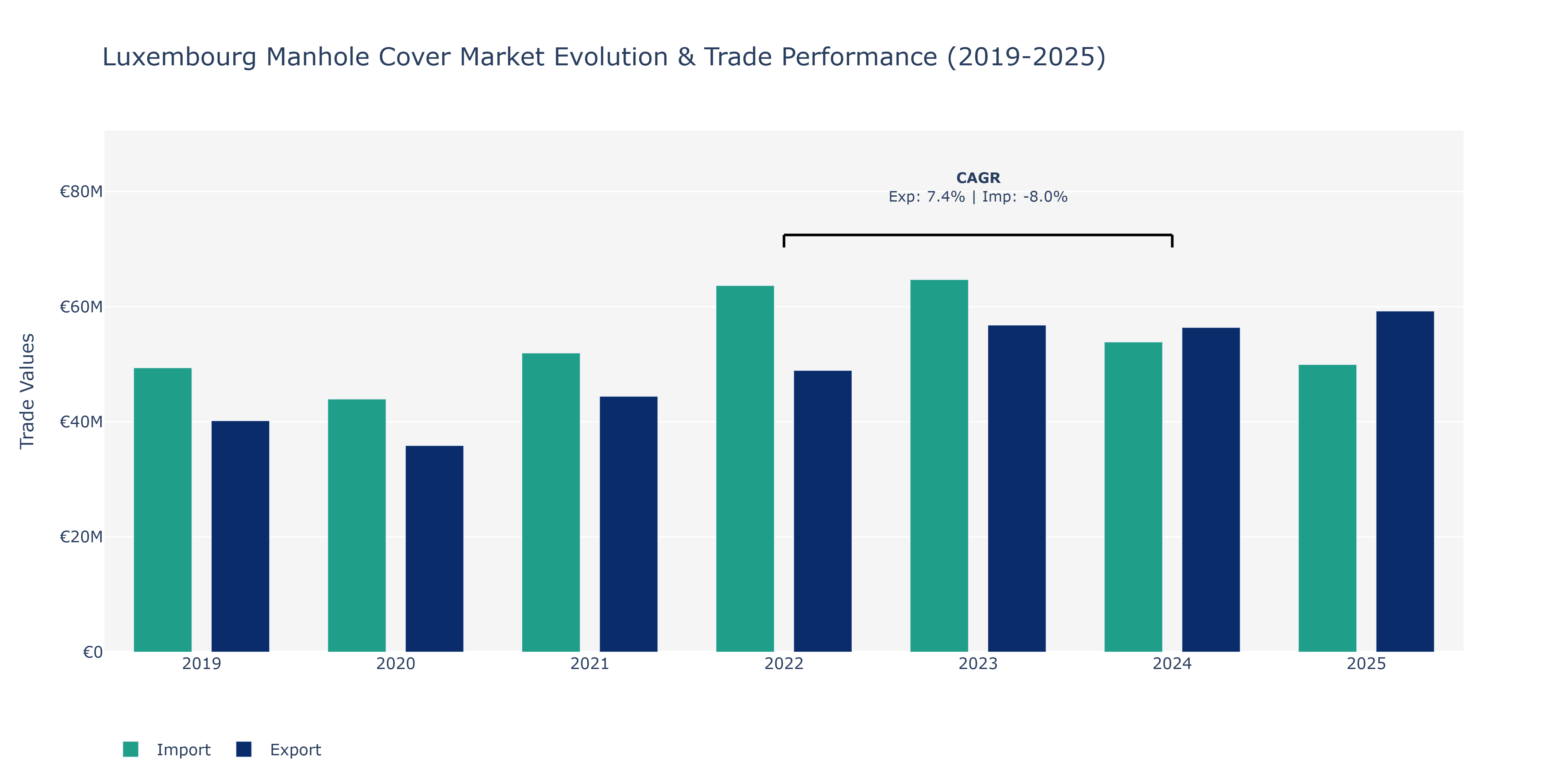 Luxembourg Manhole Cover Market: Production & Trade Performance (2019-2025) Size