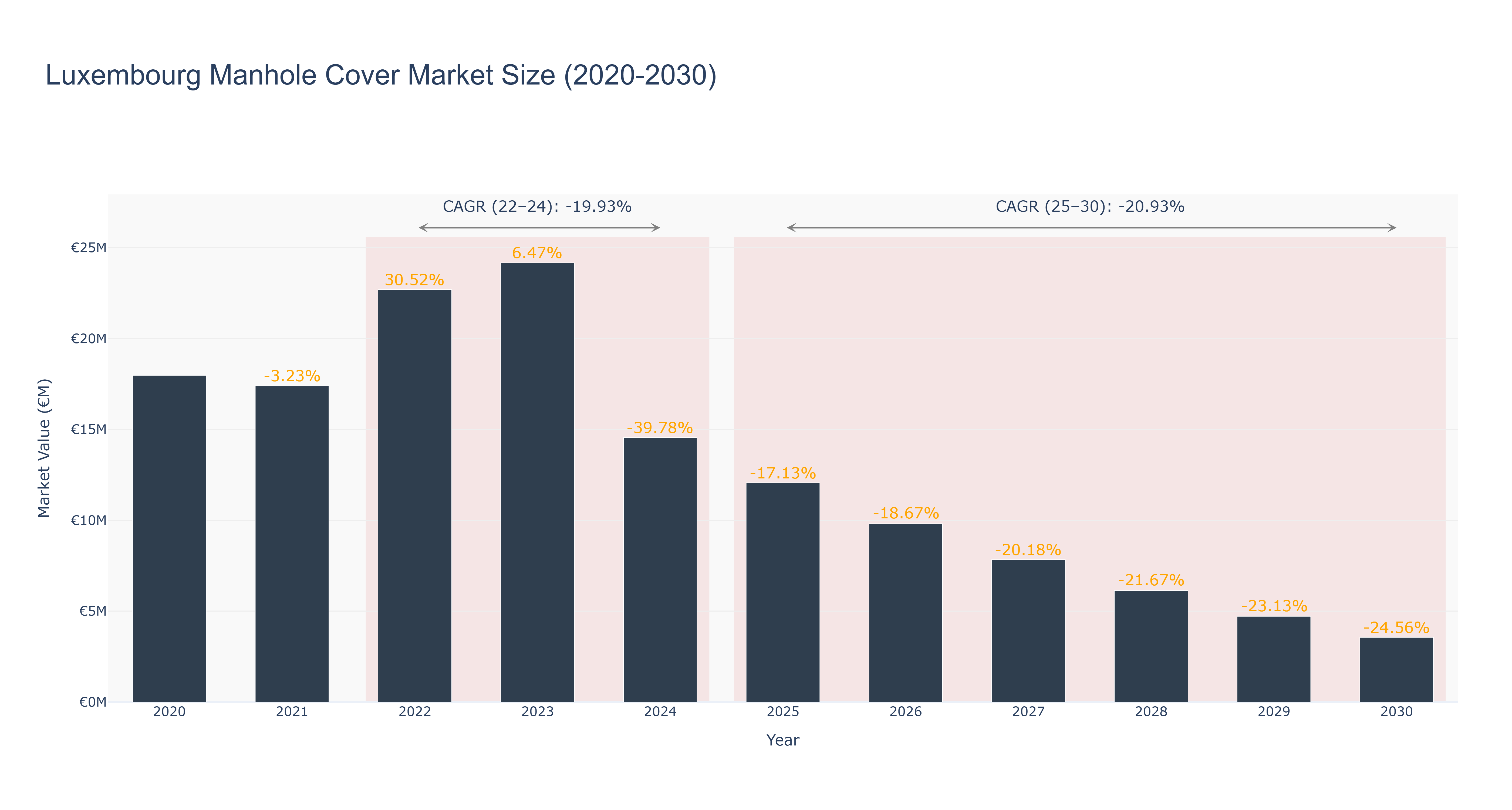 Luxembourg Manhole Cover Market Size (2020-2030) Size