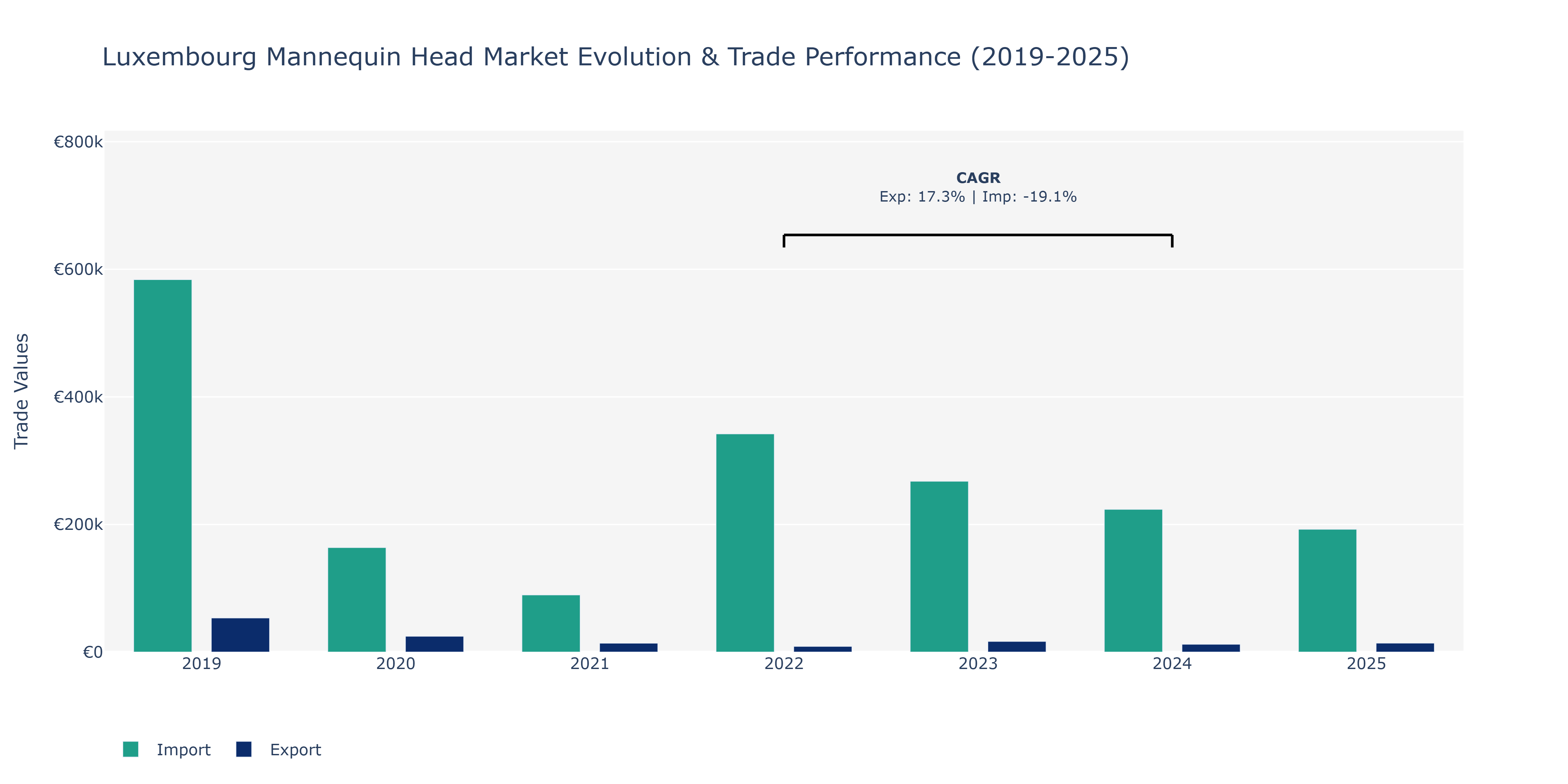 Luxembourg Mannequin Head Market: Production & Trade Performance (2019-2025)