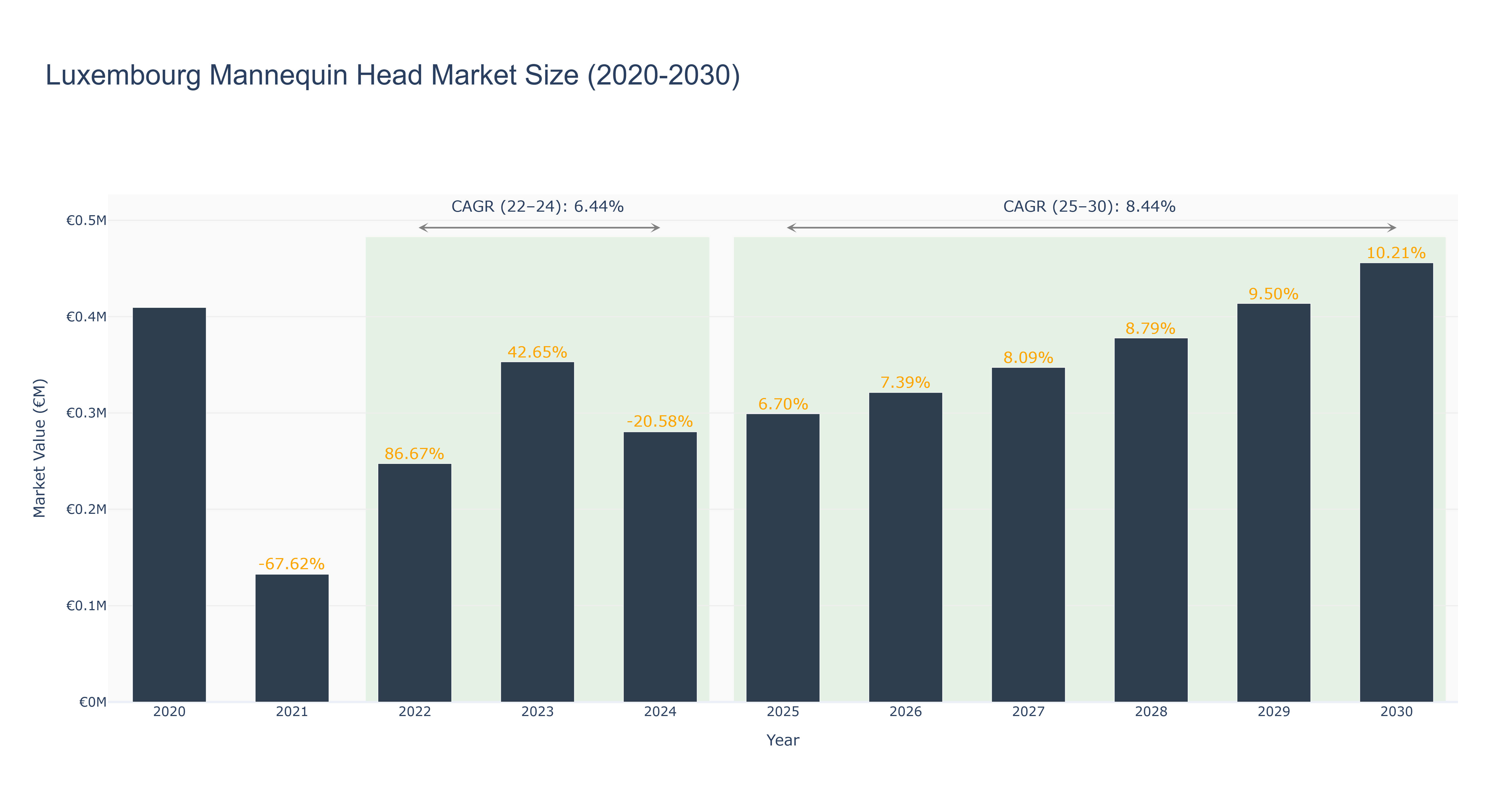 Luxembourg Mannequin Head Market Size (2020-2030)