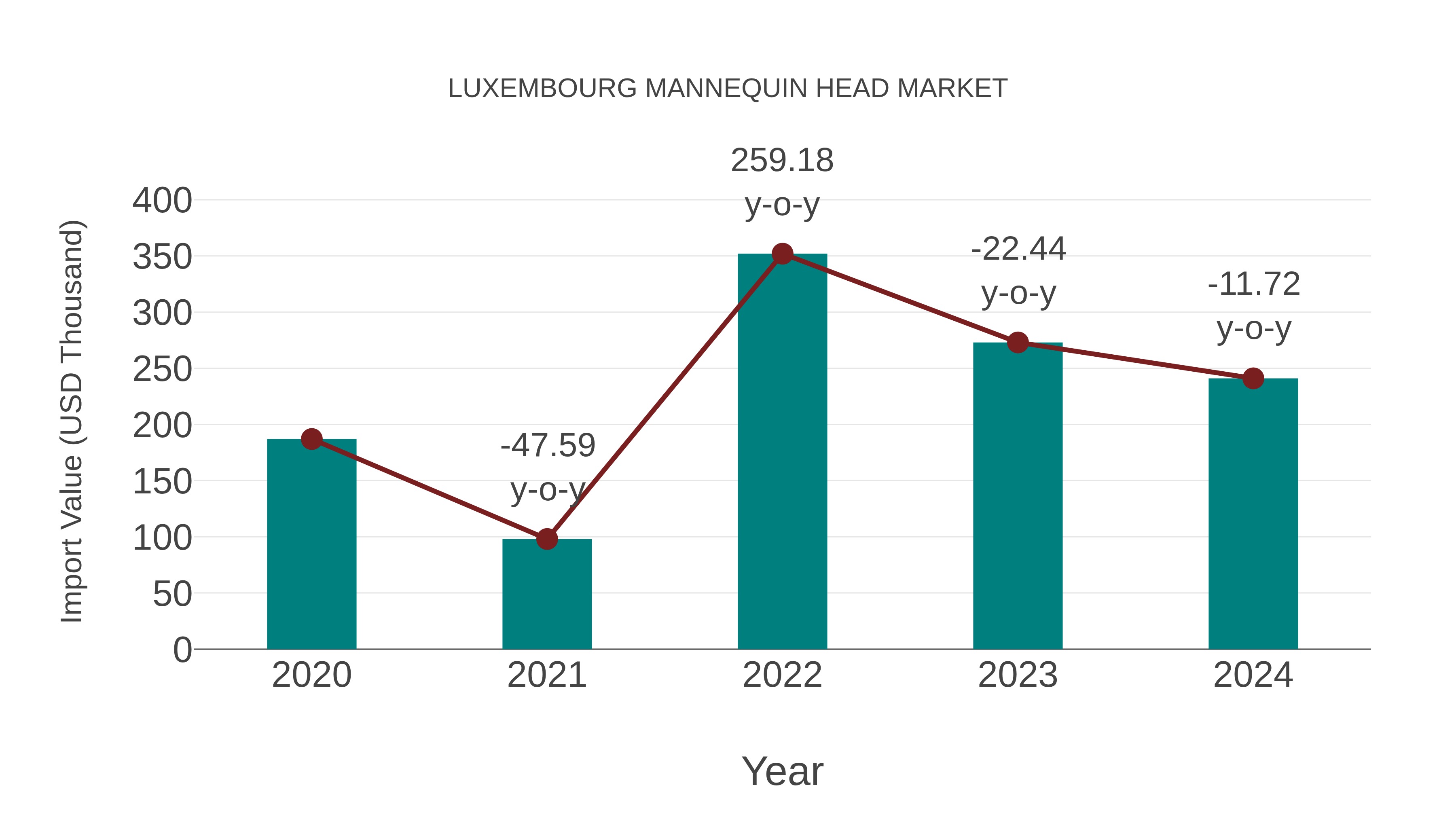 Luxembourg Mannequin Head Market: Import Trend Analysis