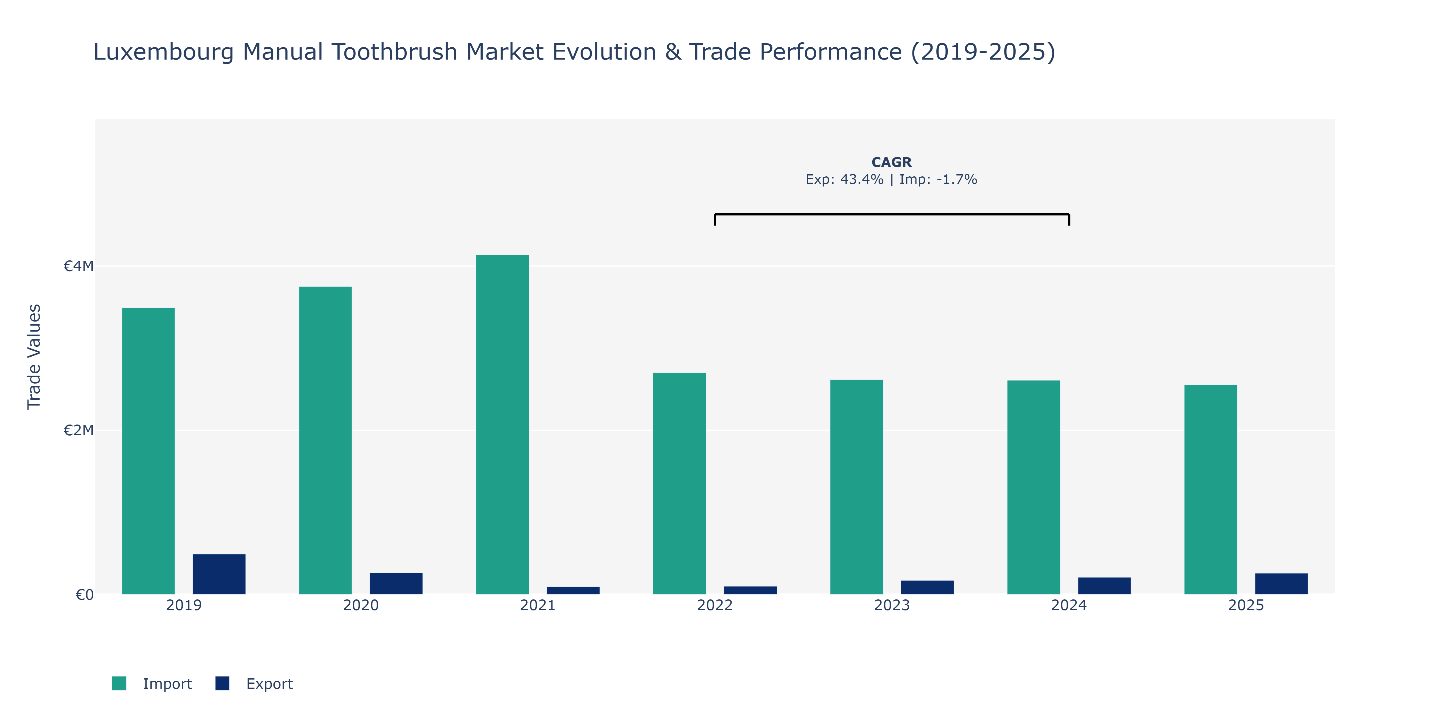 Luxembourg Manual Toothbrush Market: Production & Trade Performance (2019-2025)