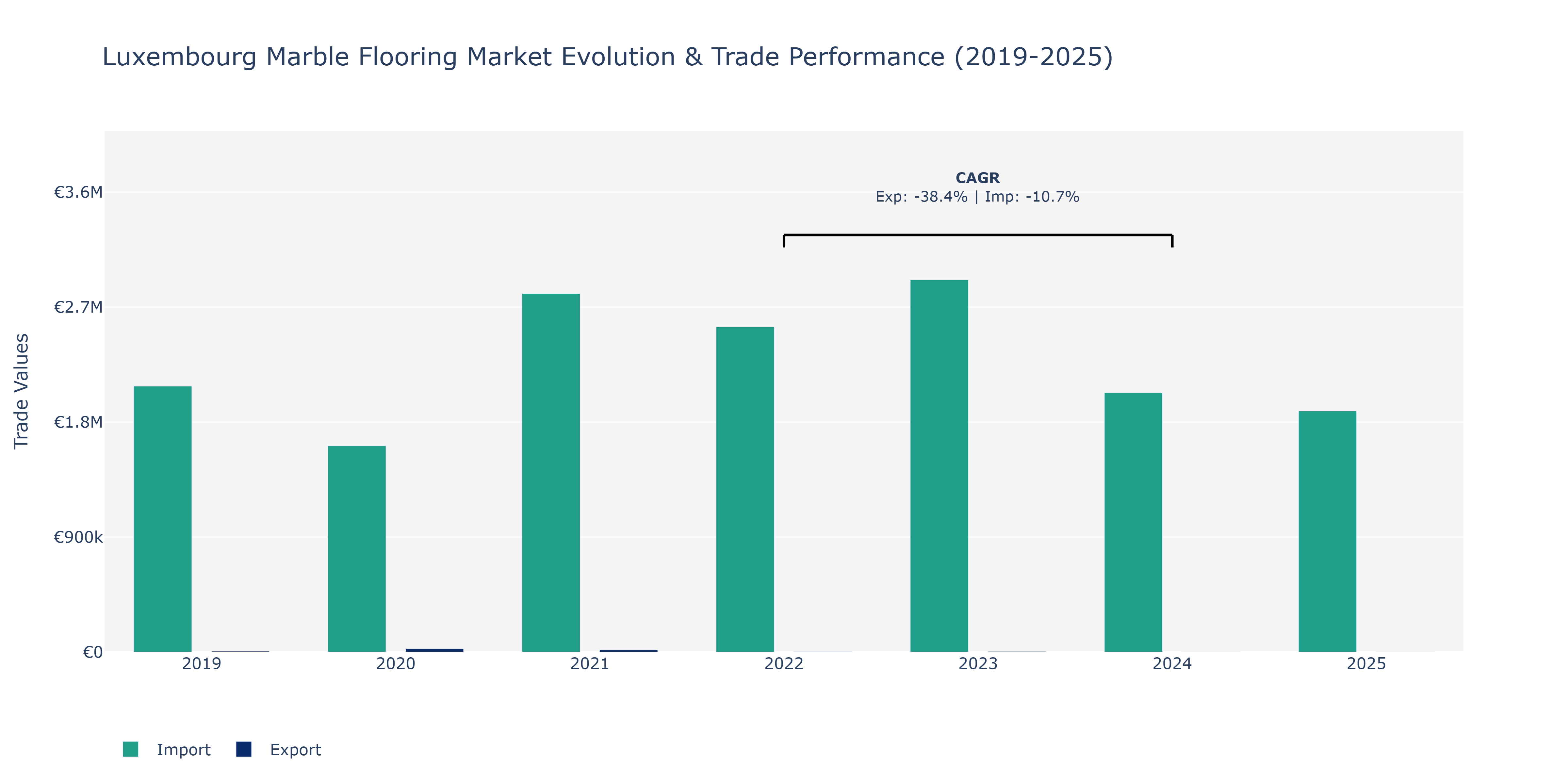Luxembourg Marble Flooring Market: Production & Trade Performance (2019-2025)