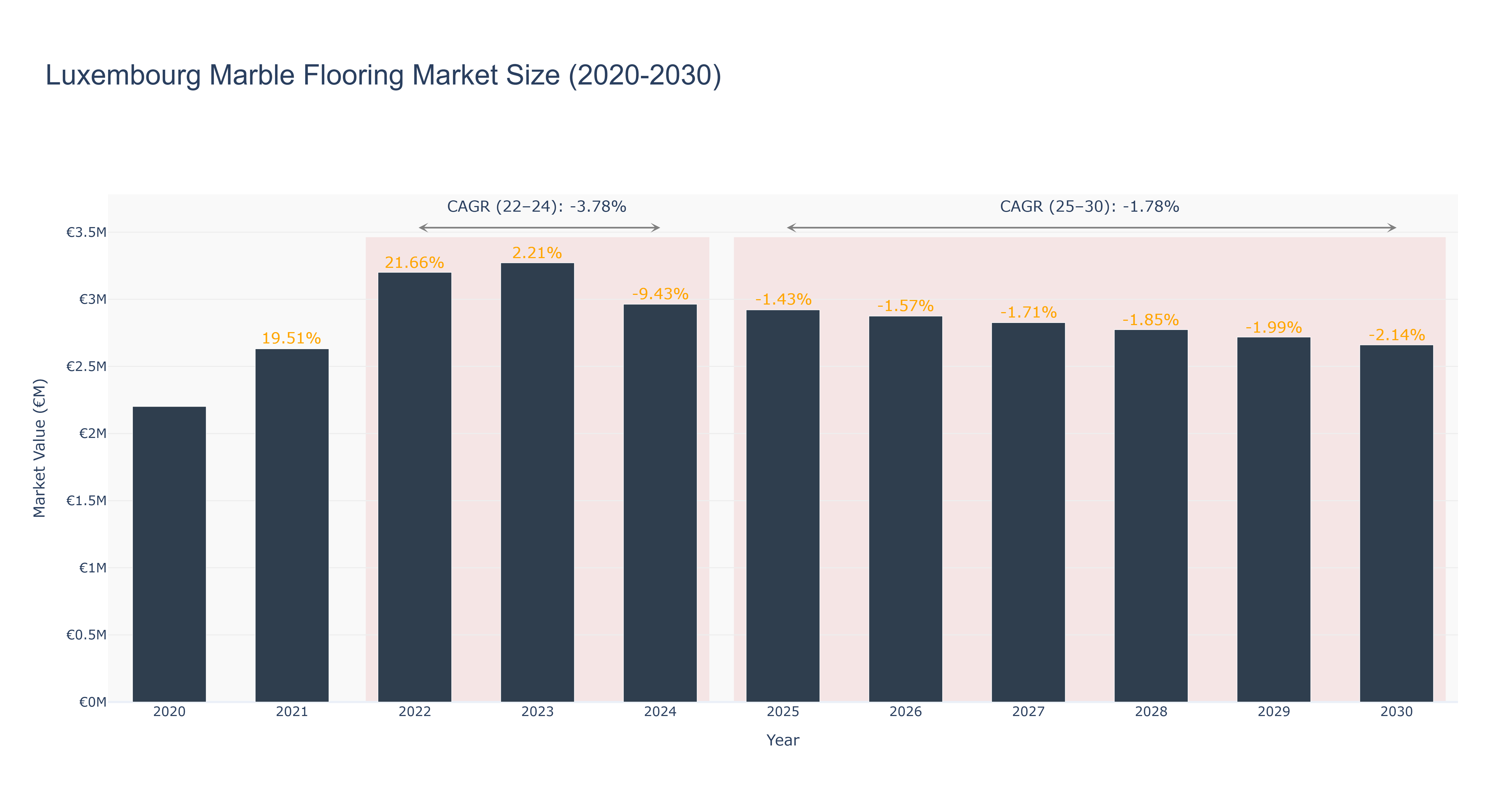 Luxembourg Marble Flooring Market Size (2020-2030)