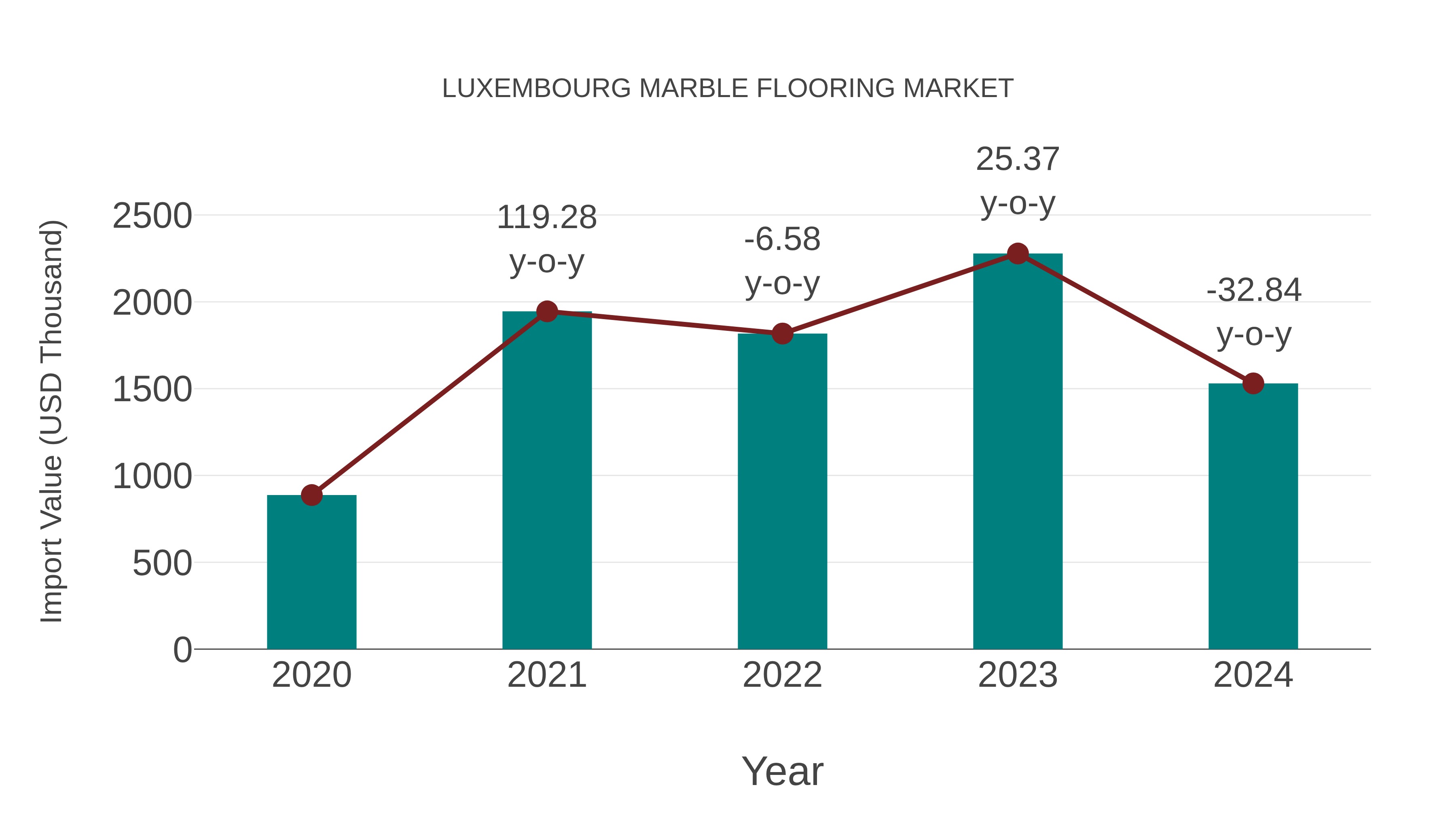 Luxembourg Marble Flooring Market: Import Trend Analysis