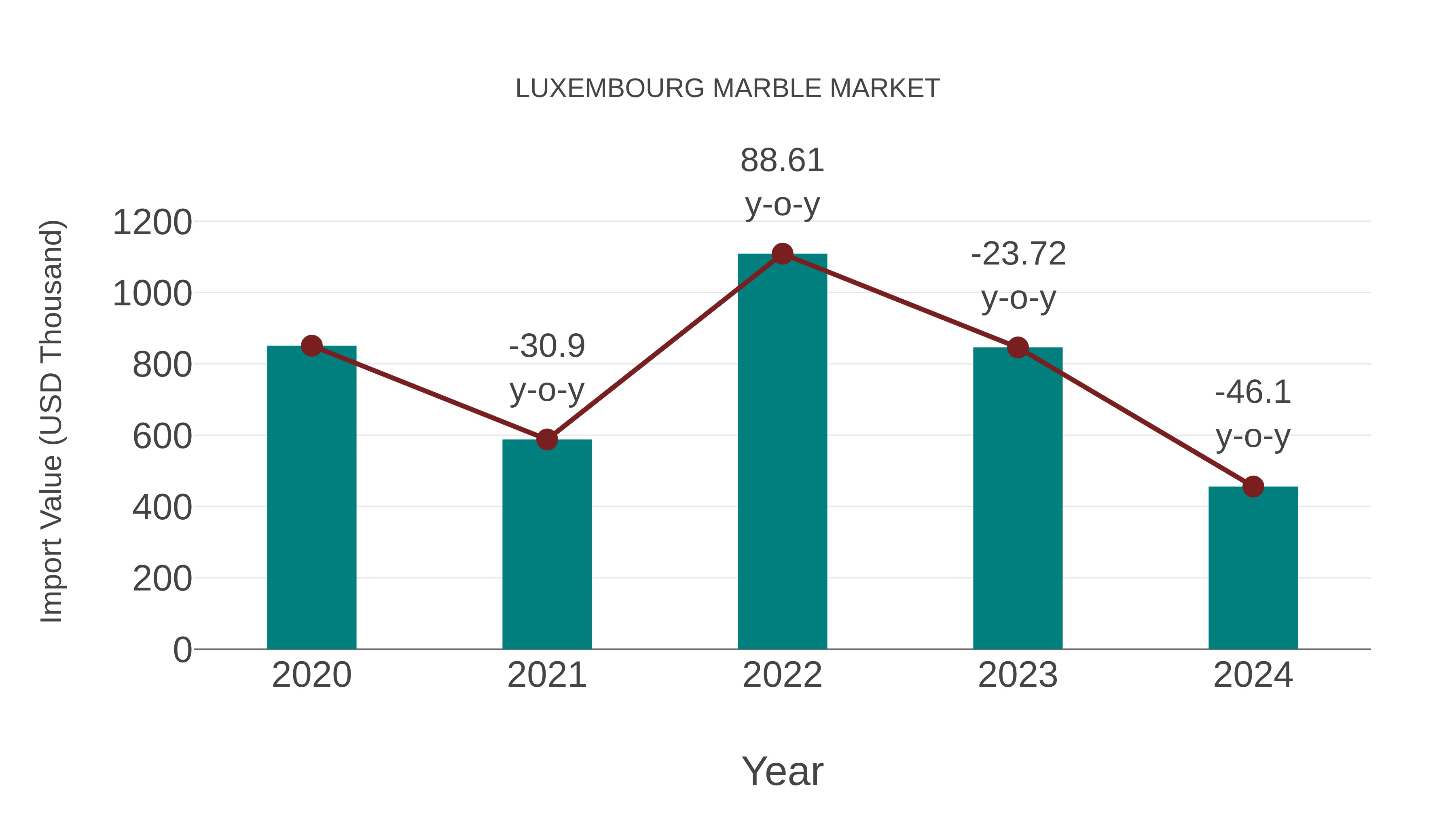  Luxembourg Marble Market: Import Trend Analysis