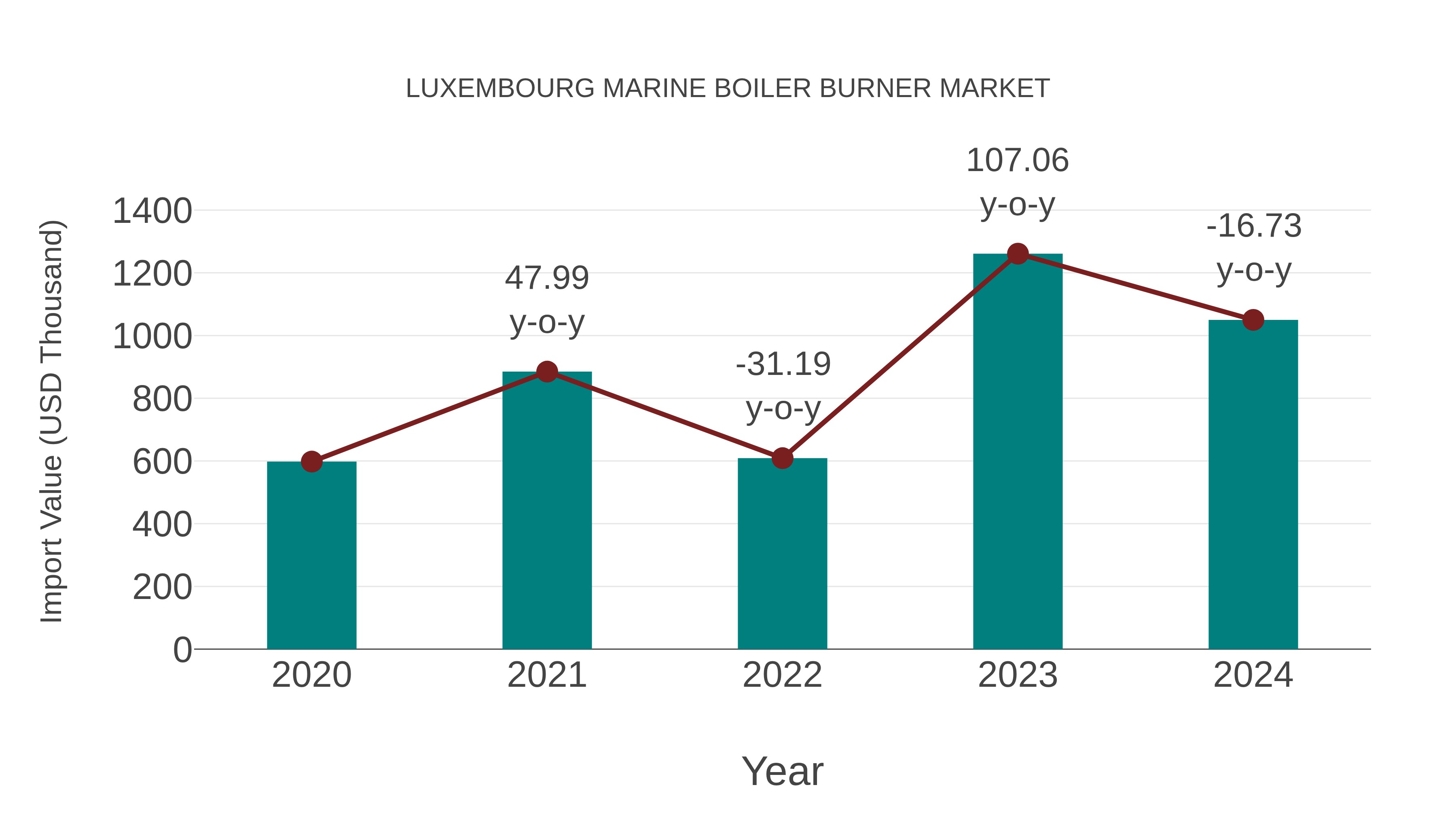 Luxembourg Marine Boiler Burner Market: Import Trend Analysis