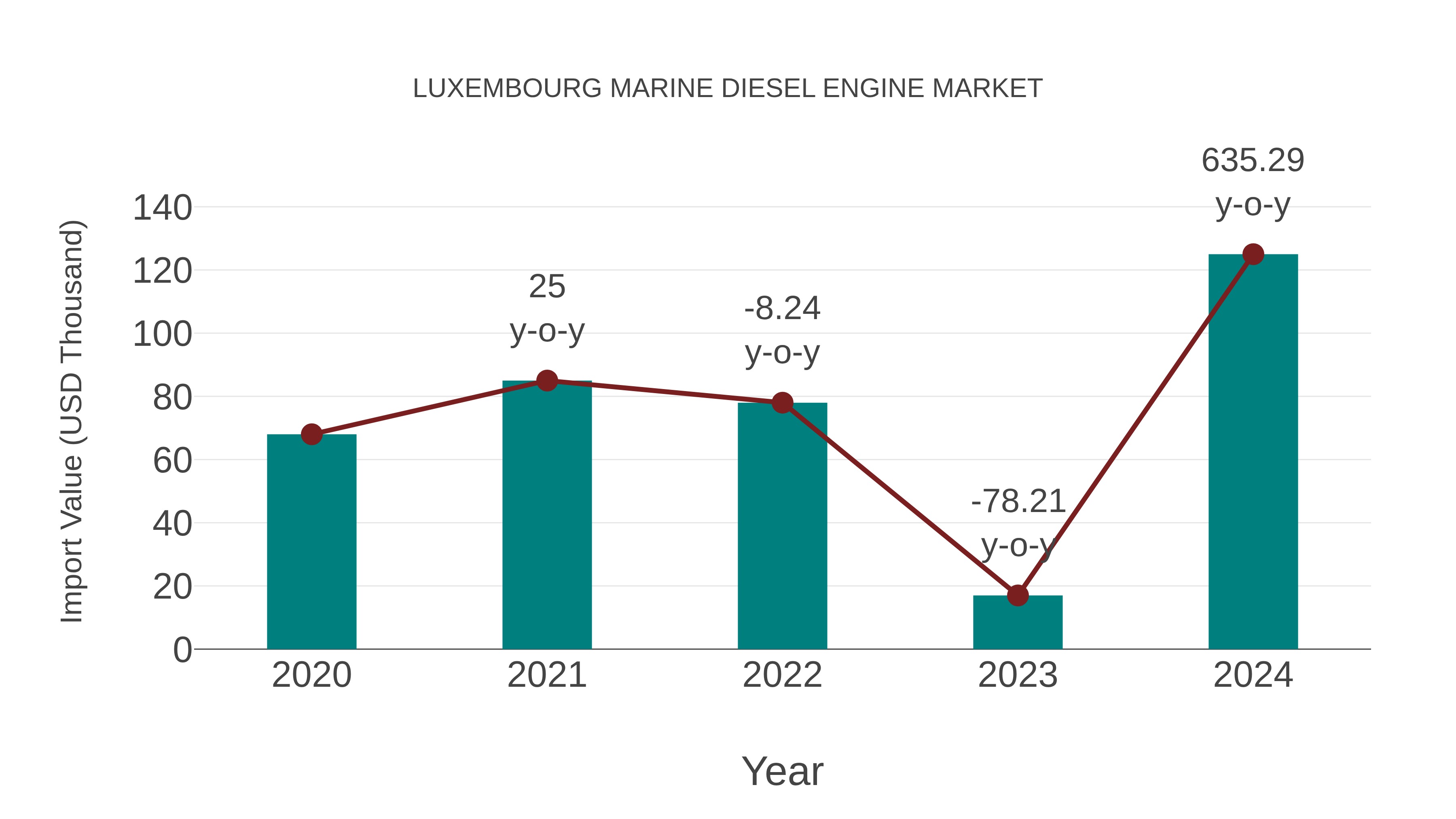 Luxembourg Marine Diesel Engine Market: Import Trend Analysis