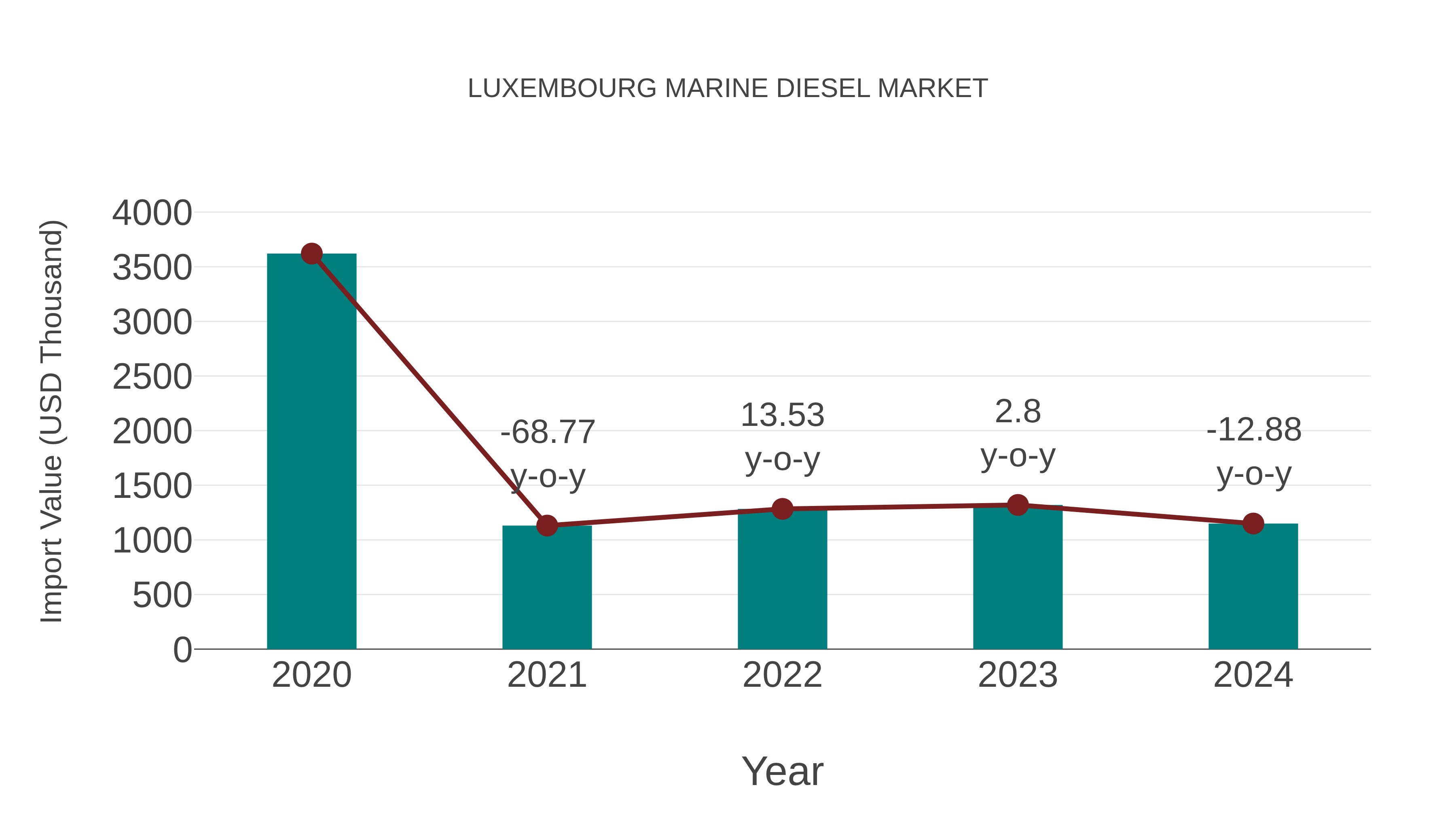Luxembourg Marine Diesel Market: Import Trend Analysis
