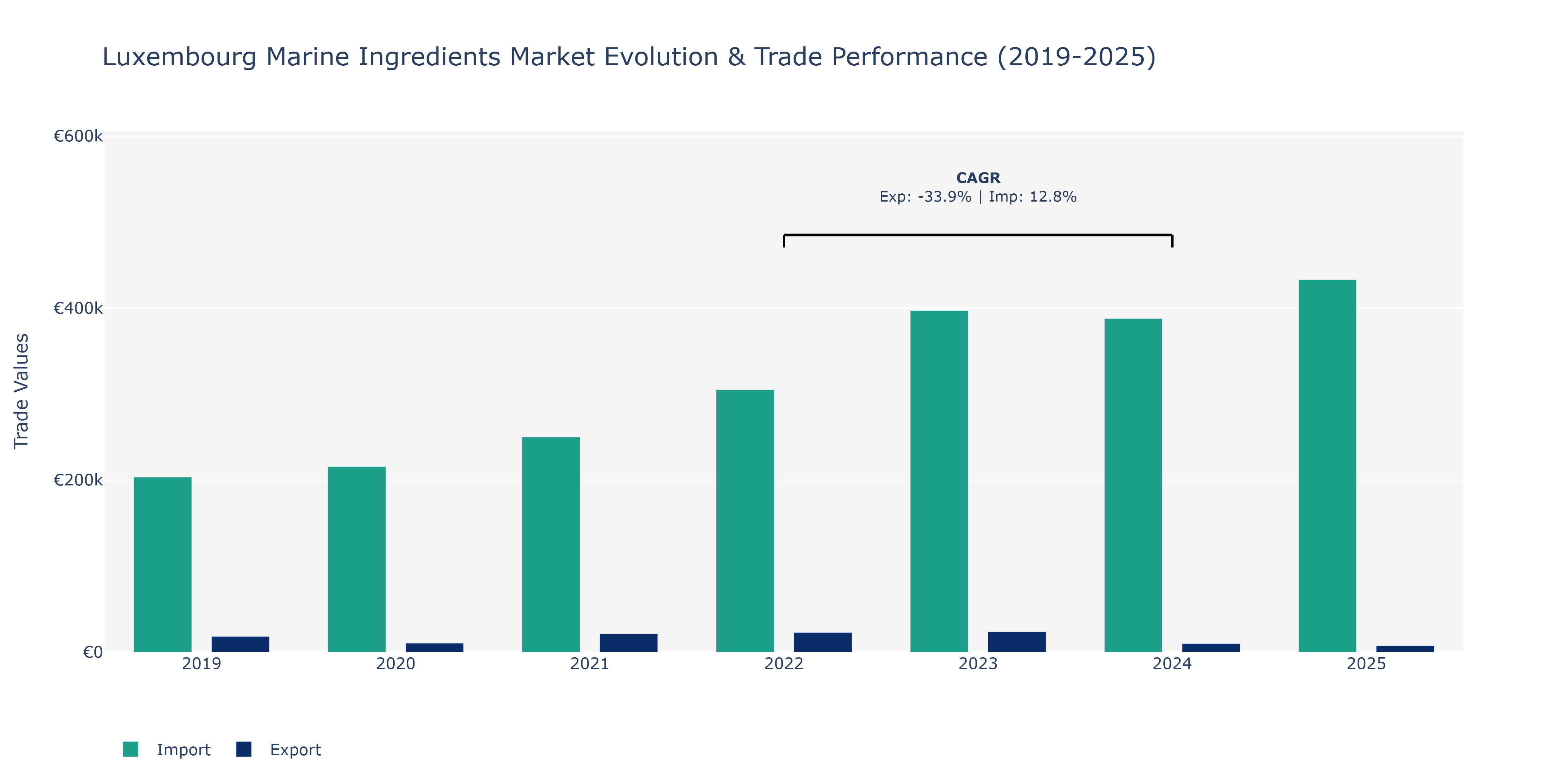 Luxembourg Marine Ingredients Market: Production & Trade Performance (2019-2025)