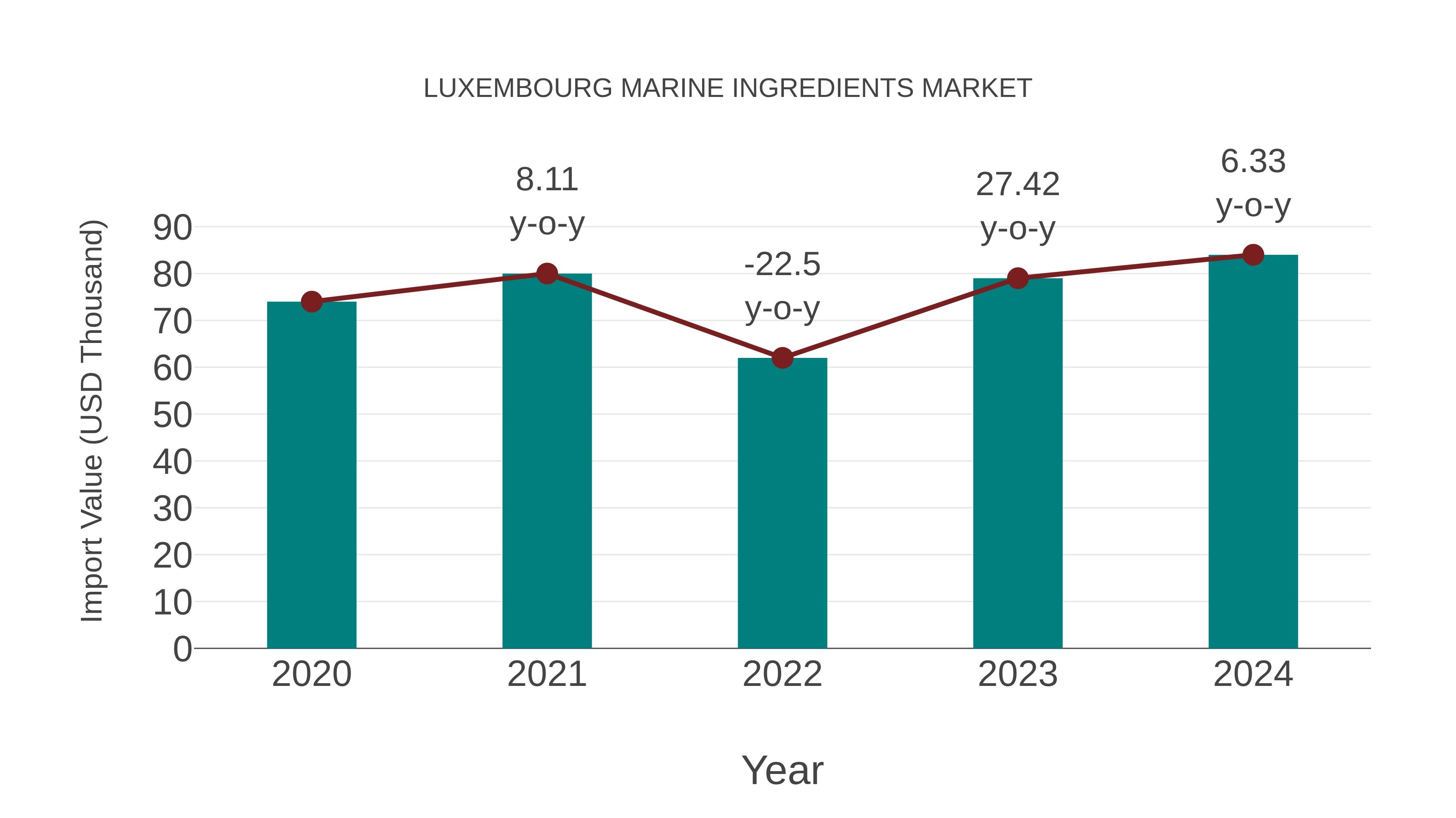  Luxembourg Marine Ingredients Market: Import Trend Analysis