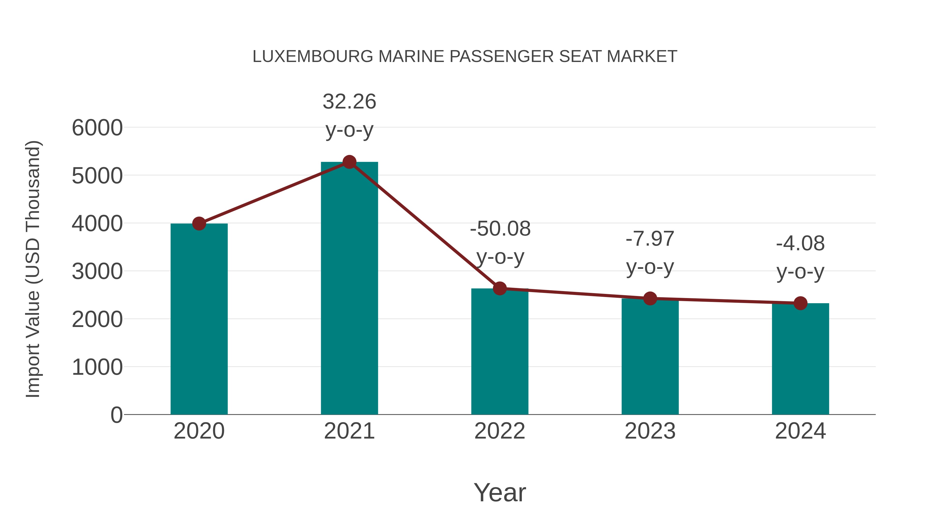 Luxembourg Marine Passenger Seat Market: Import Trend Analysis