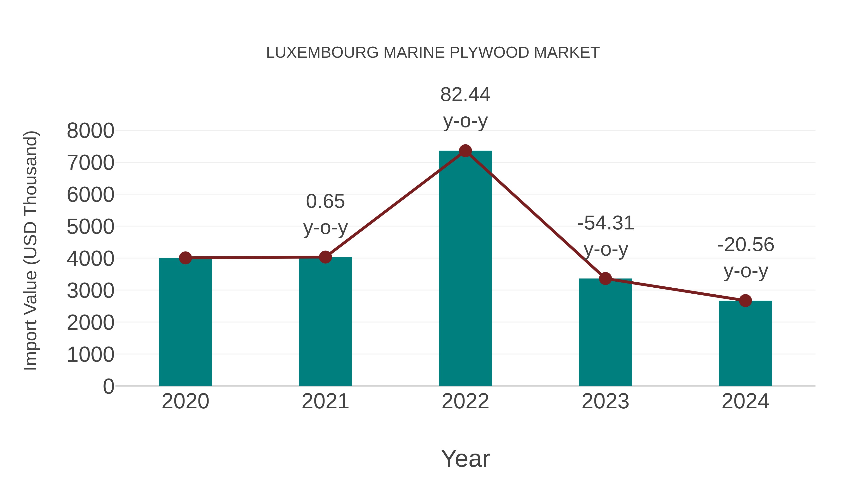 Luxembourg Marine Plywood Market: Import Trend Analysis