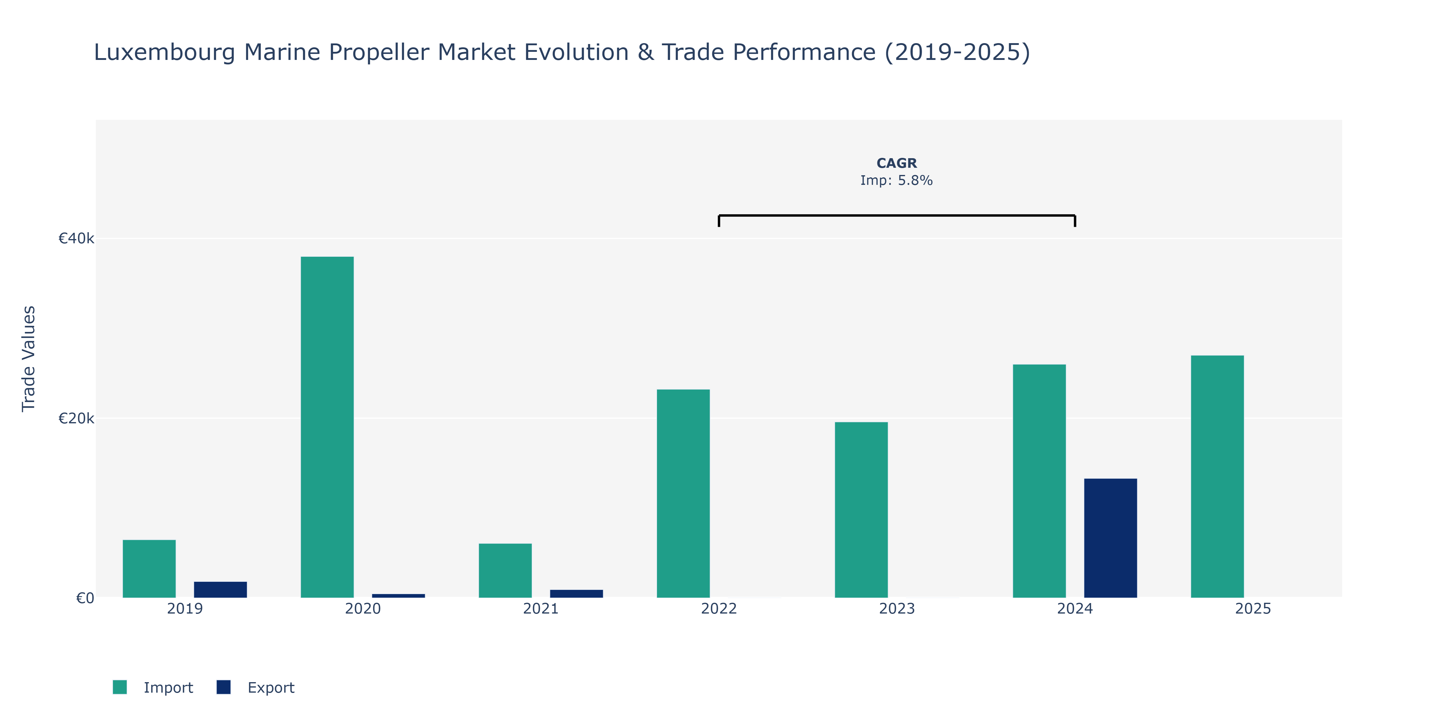 Luxembourg Marine Propeller Market: Production & Trade Performance (2019-2025)