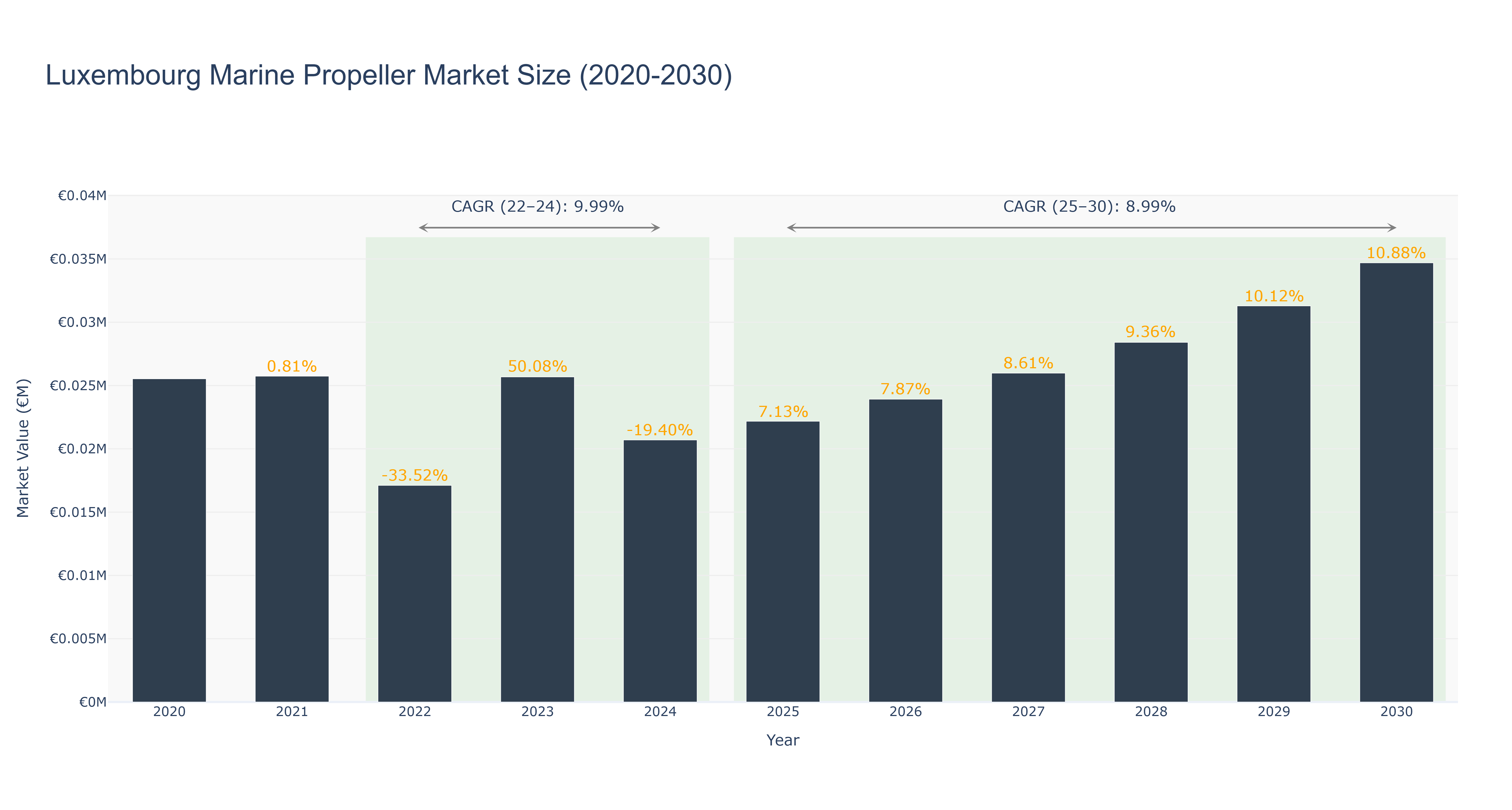 Luxembourg Marine Propeller Market Size (2020-2030)
