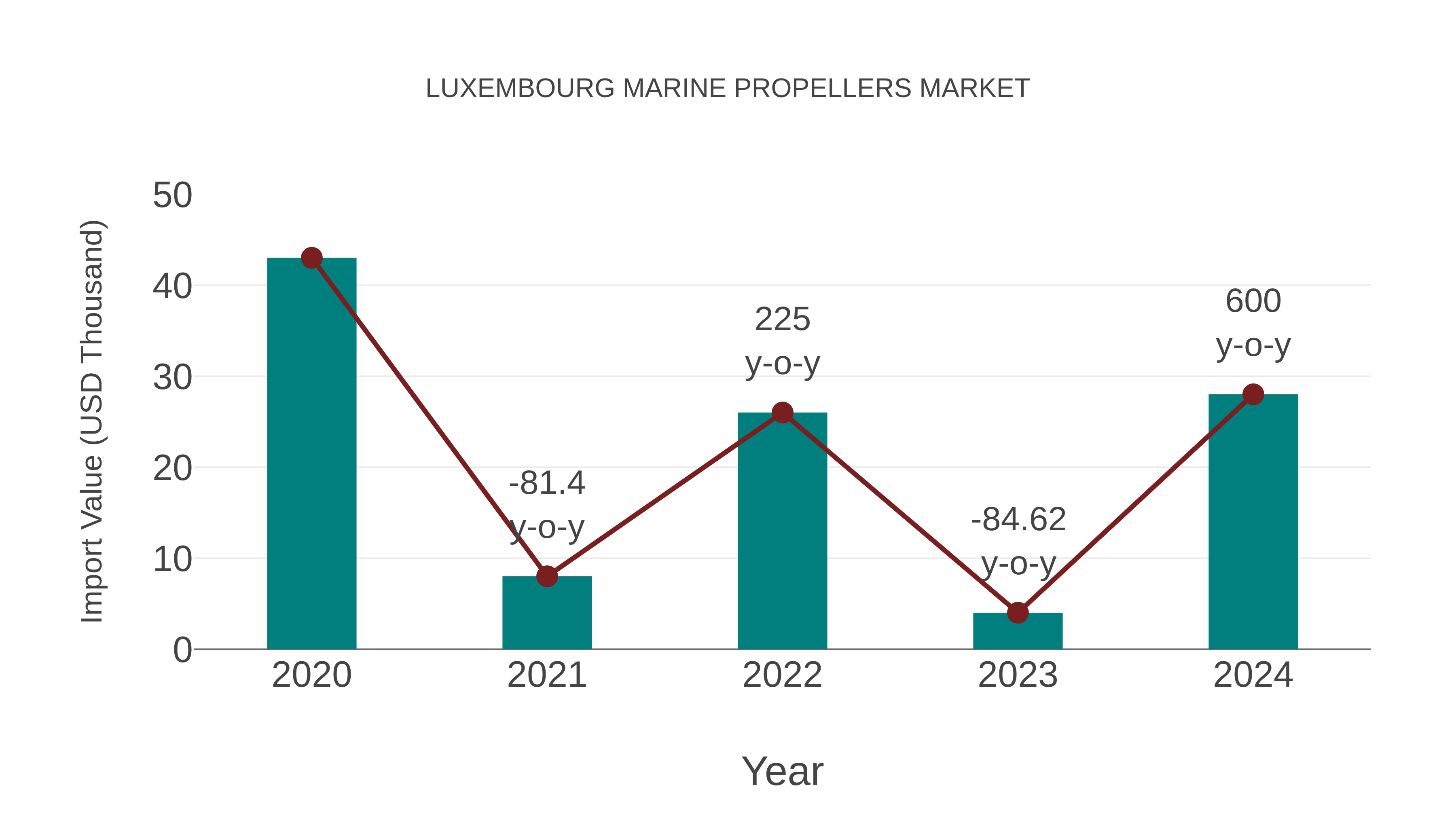  Luxembourg Marine Propellers Market: Import Trend Analysis