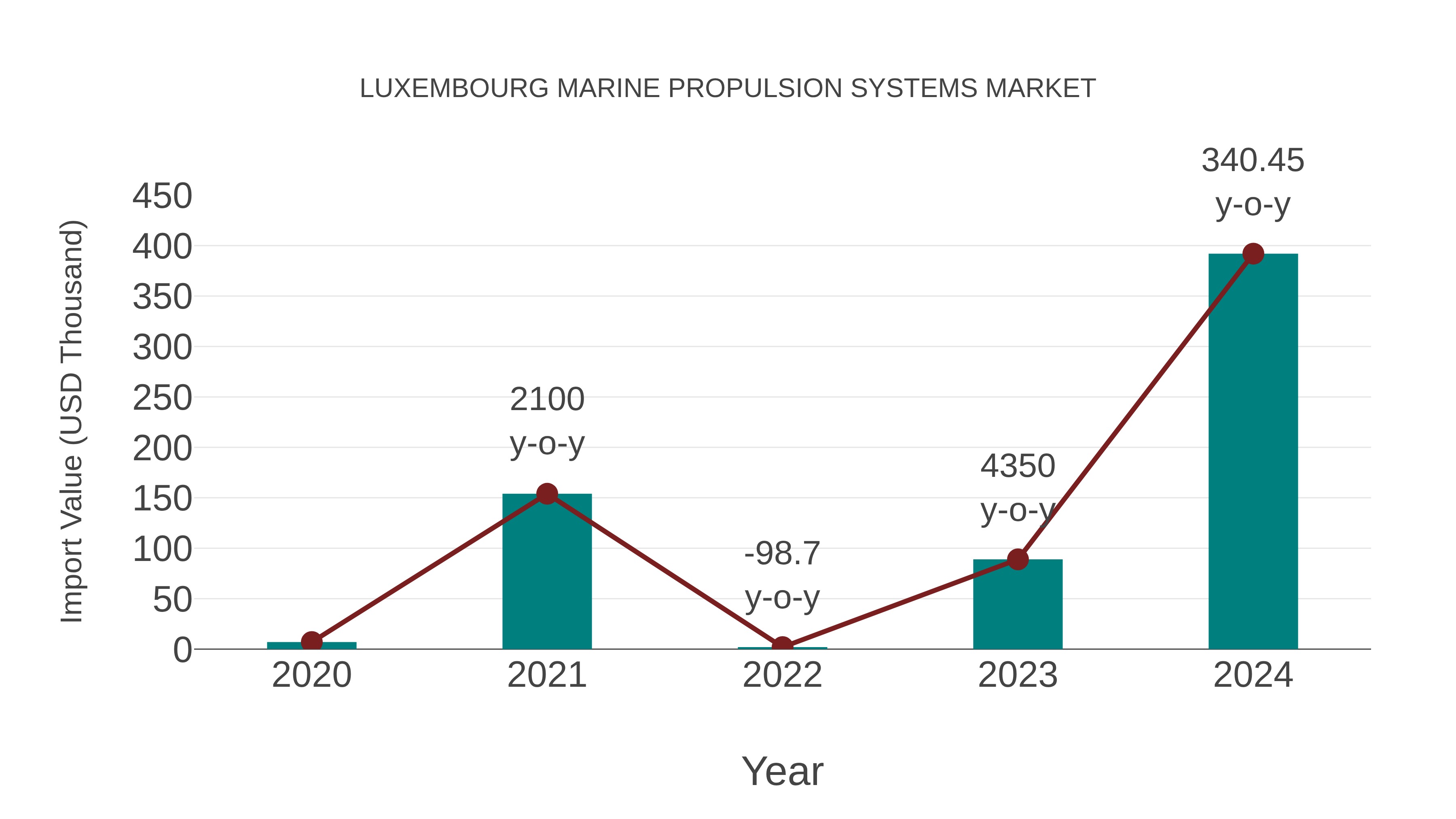  Luxembourg Marine Propulsion Systems Market: Import Trend Analysis