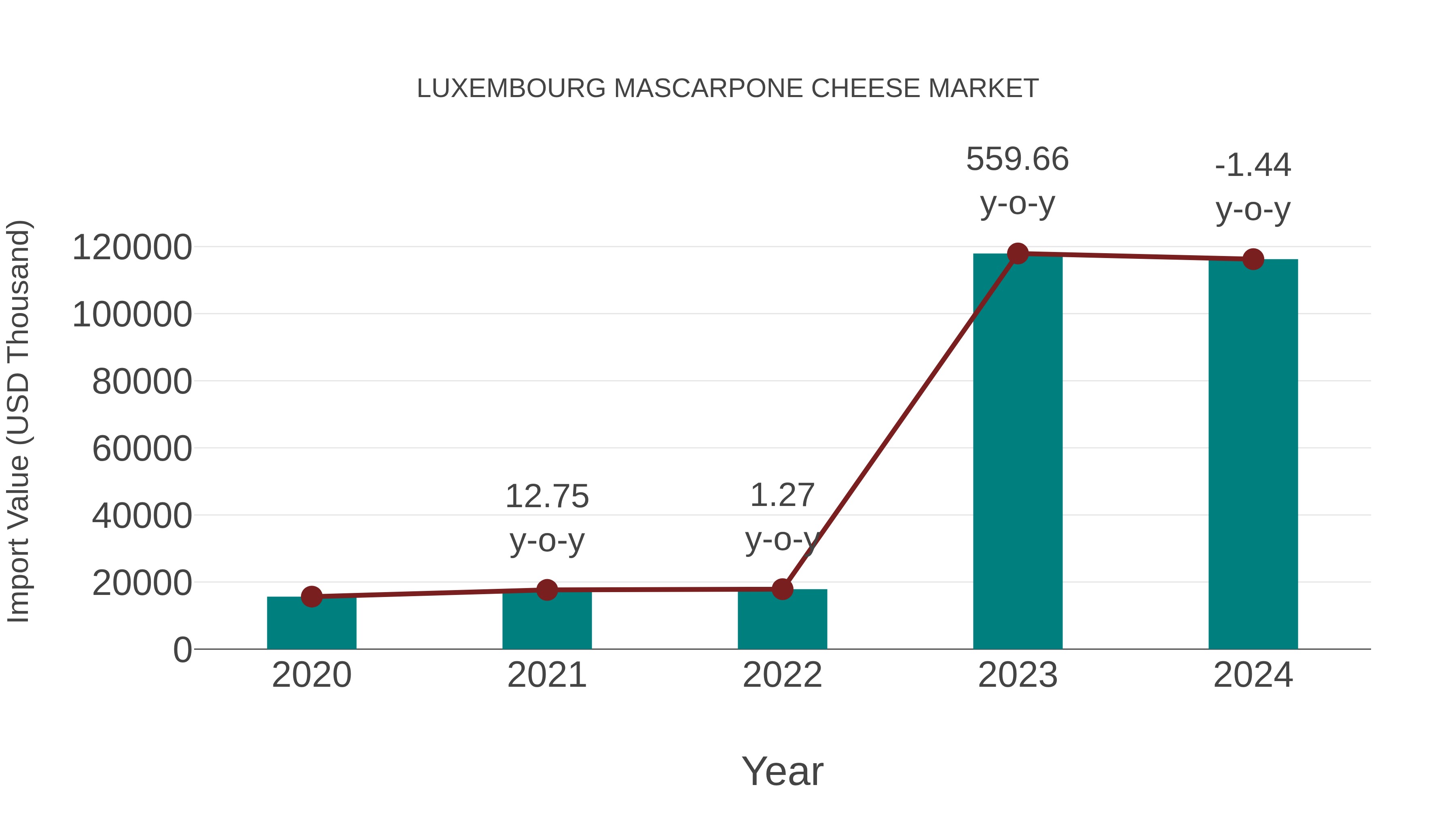 Luxembourg Mascarpone Cheese Market: Import Trend Analysis